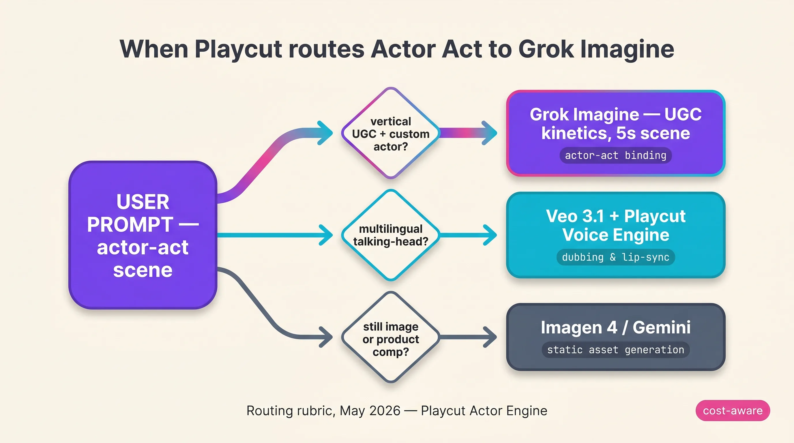 Illustrated decision-tree infographic showing how the Playcut Actor Engine routes a vertical UGC actor-act request to Grok Imagine while talking-head briefs go to Veo plus the Playcut Voice Engine, signature violet-pink-cyan gradient on the recommended-path stroke, Playcut Imagen 4 generation