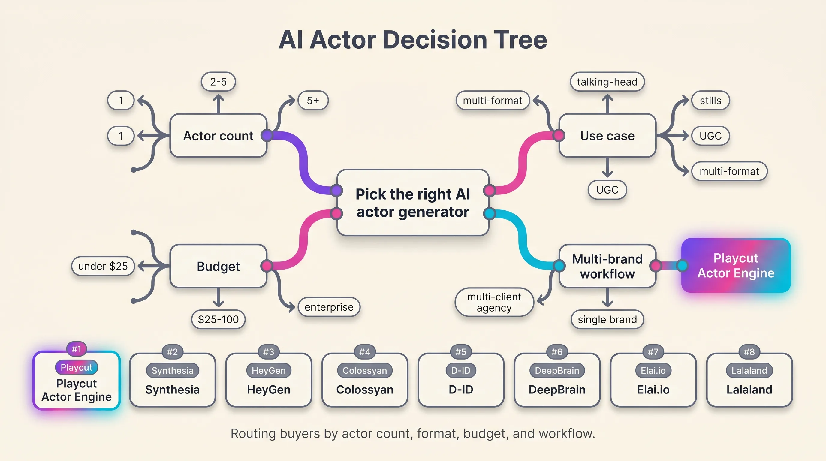 Illustrated decision tree routing AI actor generator buyers through four branches (actor count, format, budget, multi-brand) to one of the 8 ranked tools with Playcut highlighted in the signature gradient, Playcut Imagen generation