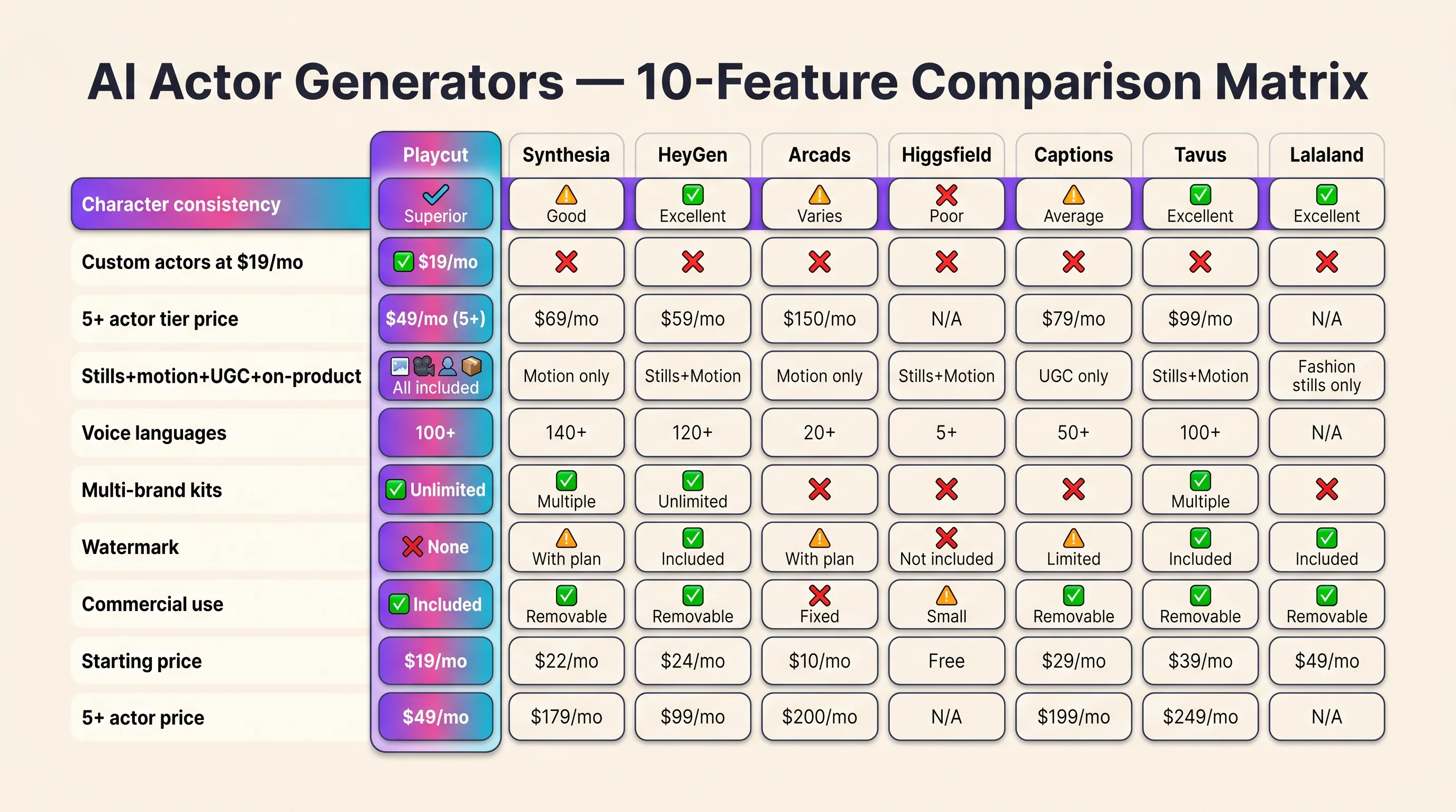 Illustrated visualization of the 10-feature × 8-tool AI actor generator comparison matrix with the consistency row leading and Playcut highlighted in the signature gradient, Playcut Imagen generation