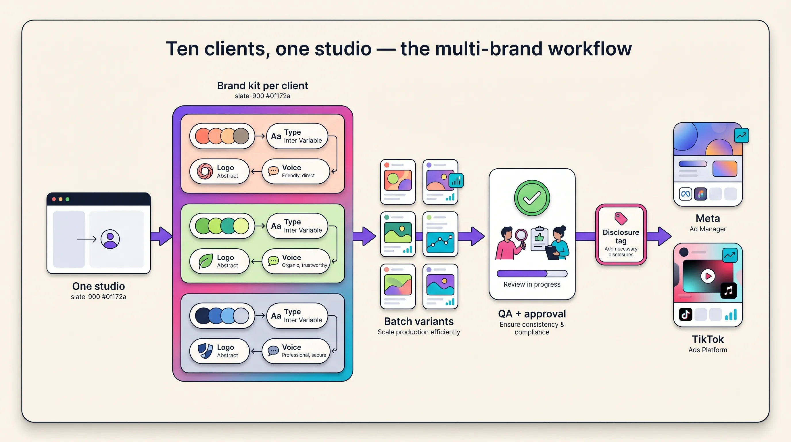 Multi-brand agency workflow diagram: one studio feeding per-client brand kits holding palette, typography, logo, and voice, flowing into batch ad variants, a human QA and approval gate, a disclosure tag, and then the client ad accounts