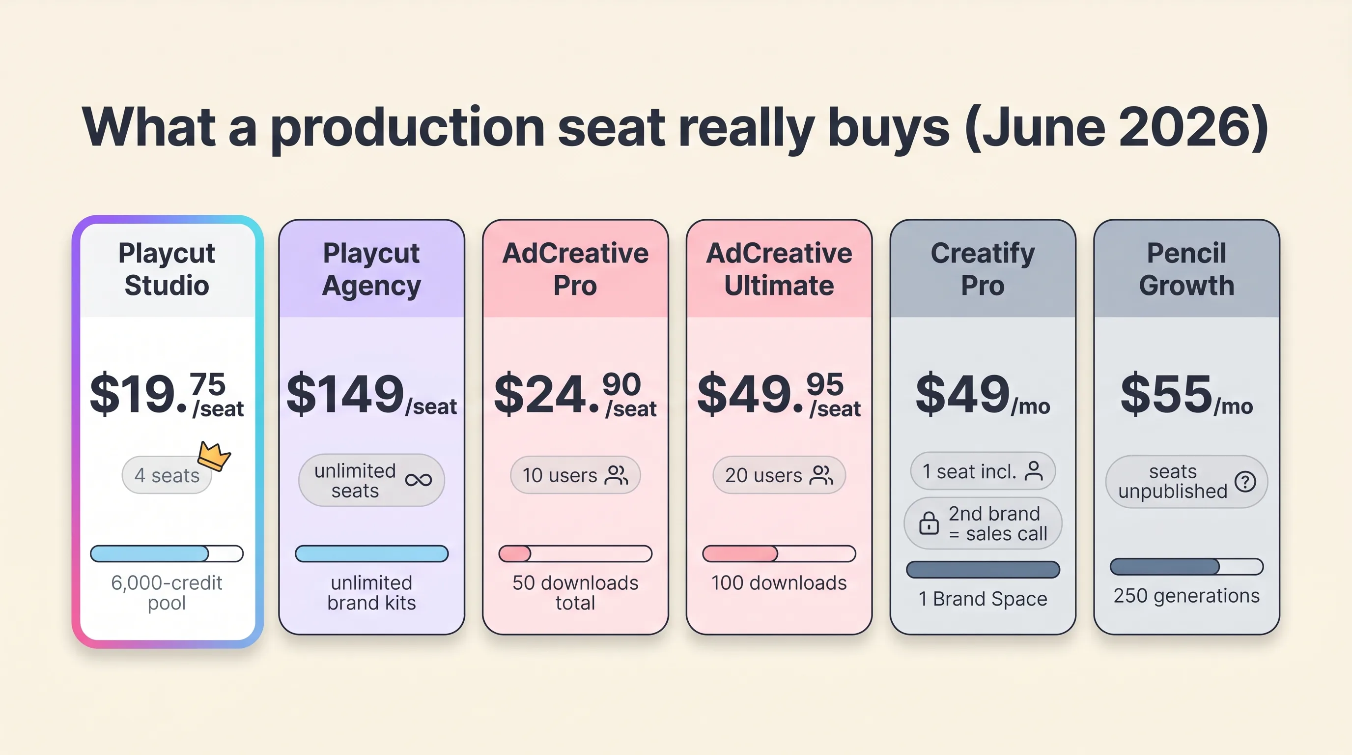 Per-seat economics comparison chart: Playcut Studio at $19.75 per seat with a 6,000-credit pool and Playcut Agency at $149 per seat with unlimited brand kits, against AdCreative.ai at $24.90 and $49.95 per seat with download-capped credits and Creatify Pro with one included seat and one brand space