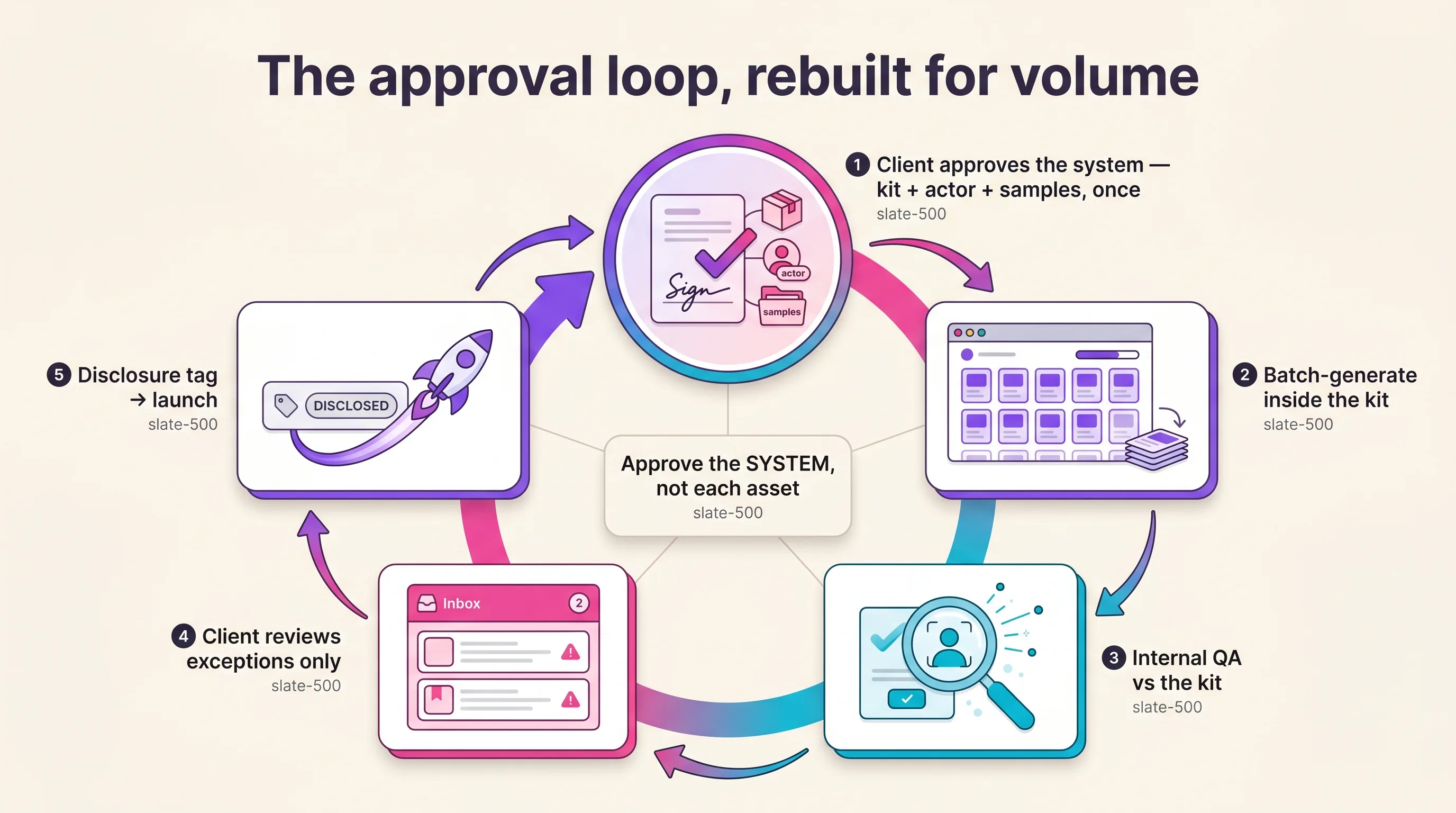 Five-stage approve-the-system loop diagram: client approves the brand kit, actor, and sample outputs once, the agency batch-generates inside the kit, internal QA checks against the kit, the client reviews exceptions and first batches, and a disclosure tag is applied before launch