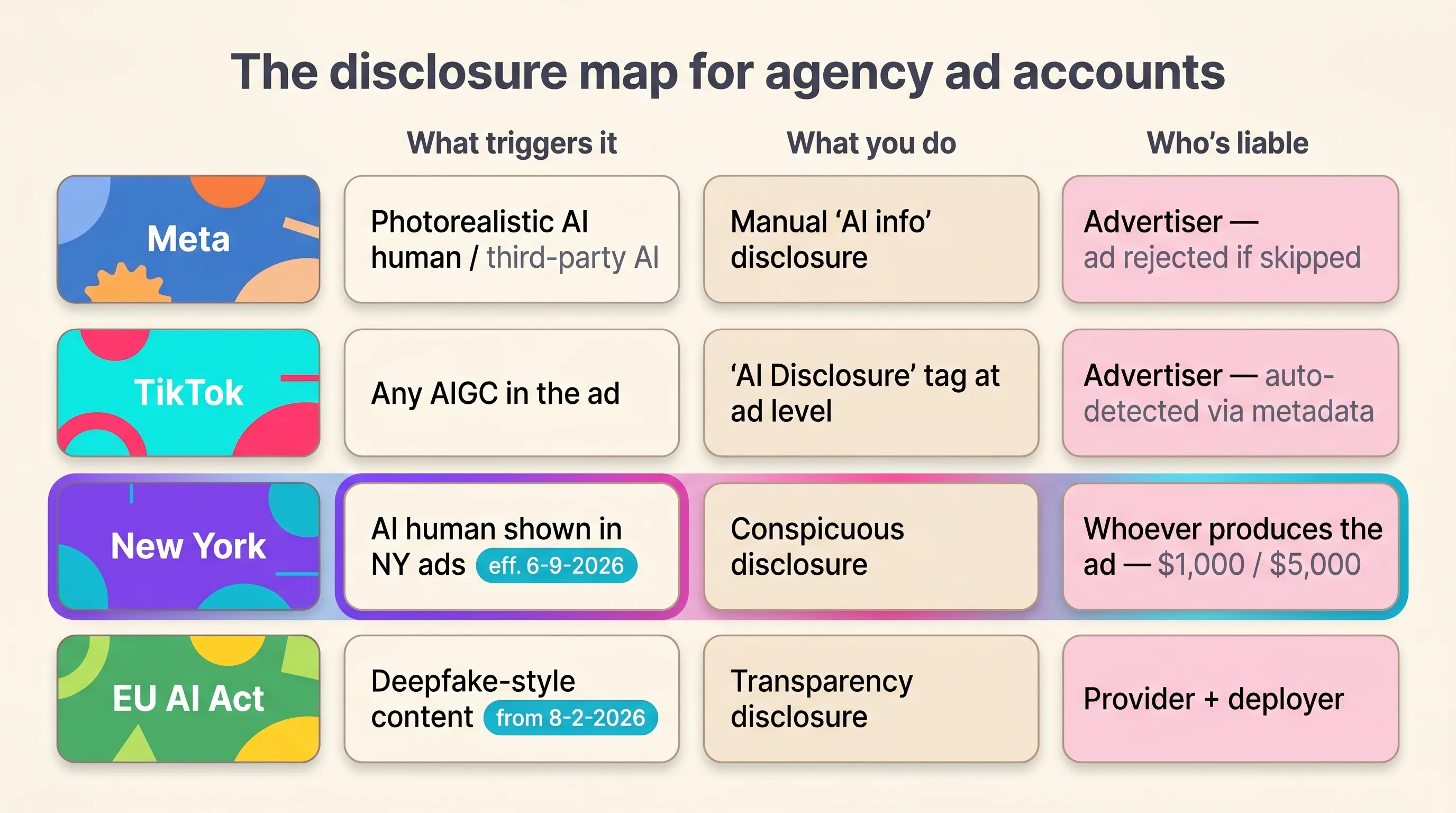 Disclosure matrix mapping Meta's AI info label, TikTok's AI-generated content tag, New York's June 9, 2026 synthetic performer law, and the EU AI Act's August 2, 2026 transparency rules against what triggers each rule and who carries liability