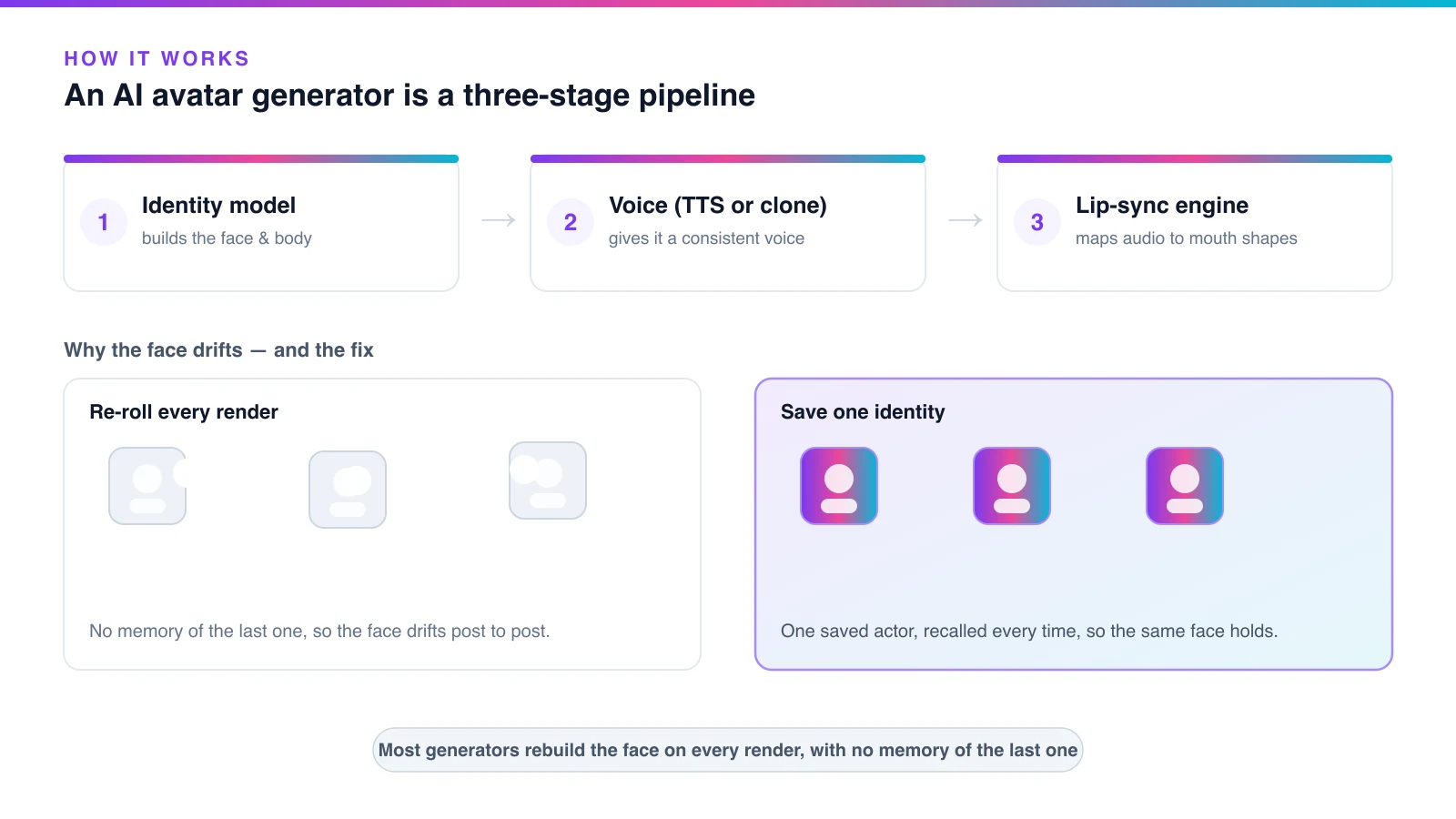 Diagram of the AI avatar generator pipeline — identity model, voice, then lip-sync engine — alongside a contrast showing that re-rolling every render drifts the face while saving one identity holds it, rendered by the Playcut Actor Engine