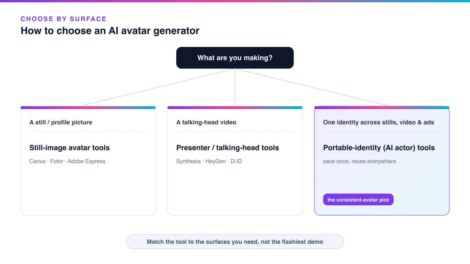Decision diagram routing a buyer from the question what are you making to three categories of AI avatar tools — still-image tools, talking-head presenter tools, and portable-identity AI actor tools — with the portable-identity path highlighted, rendered by the Playcut Actor Engine