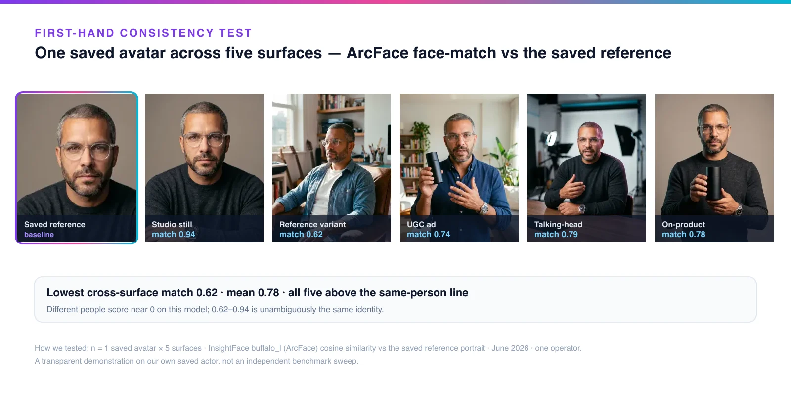 A labeled grid of one saved AI avatar across five surfaces — studio still, reference variant, UGC ad, talking-head, and on-product — each tile showing its ArcFace face-match score against the saved reference, with a minimum of 0.62 and a mean of 0.78, rendered by the Playcut Actor Engine