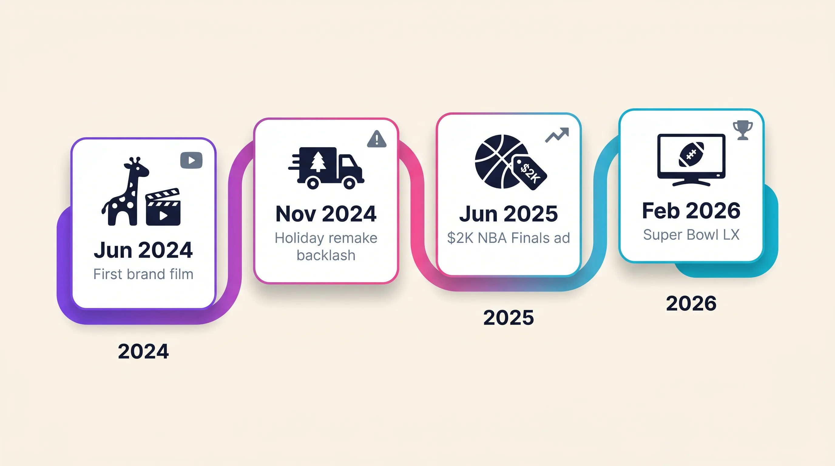 An illustrated timeline of famous AI commercials from 2024 to 2026 — the Toys R Us brand film, Coca-Cola's holiday remake, Kalshi's NBA Finals spot, and the AI ads of Super Bowl LX — laid out as connected milestone cards