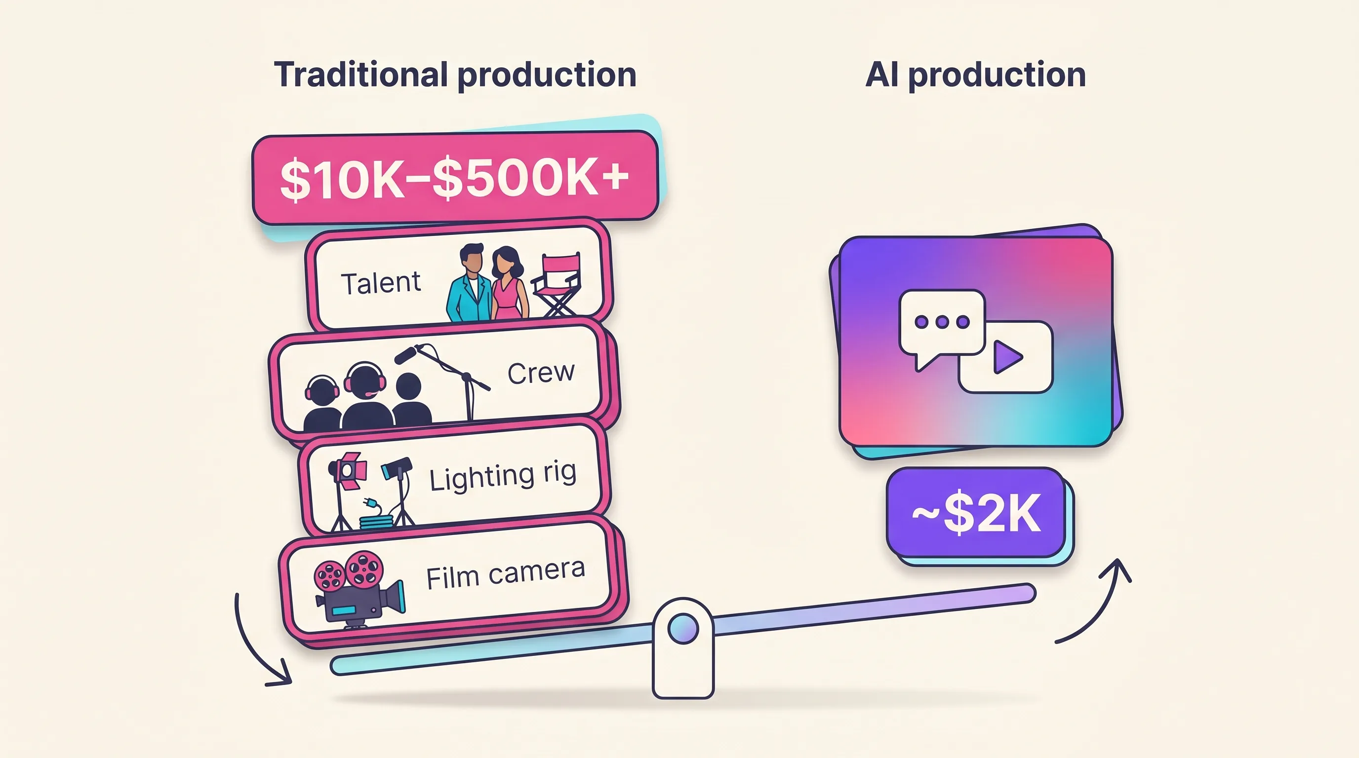 An illustrated cost-comparison chart contrasting traditional commercial production ranges from ten thousand to five hundred thousand dollars against the roughly two thousand dollar AI production benchmark set by Kalshi's NBA Finals ad