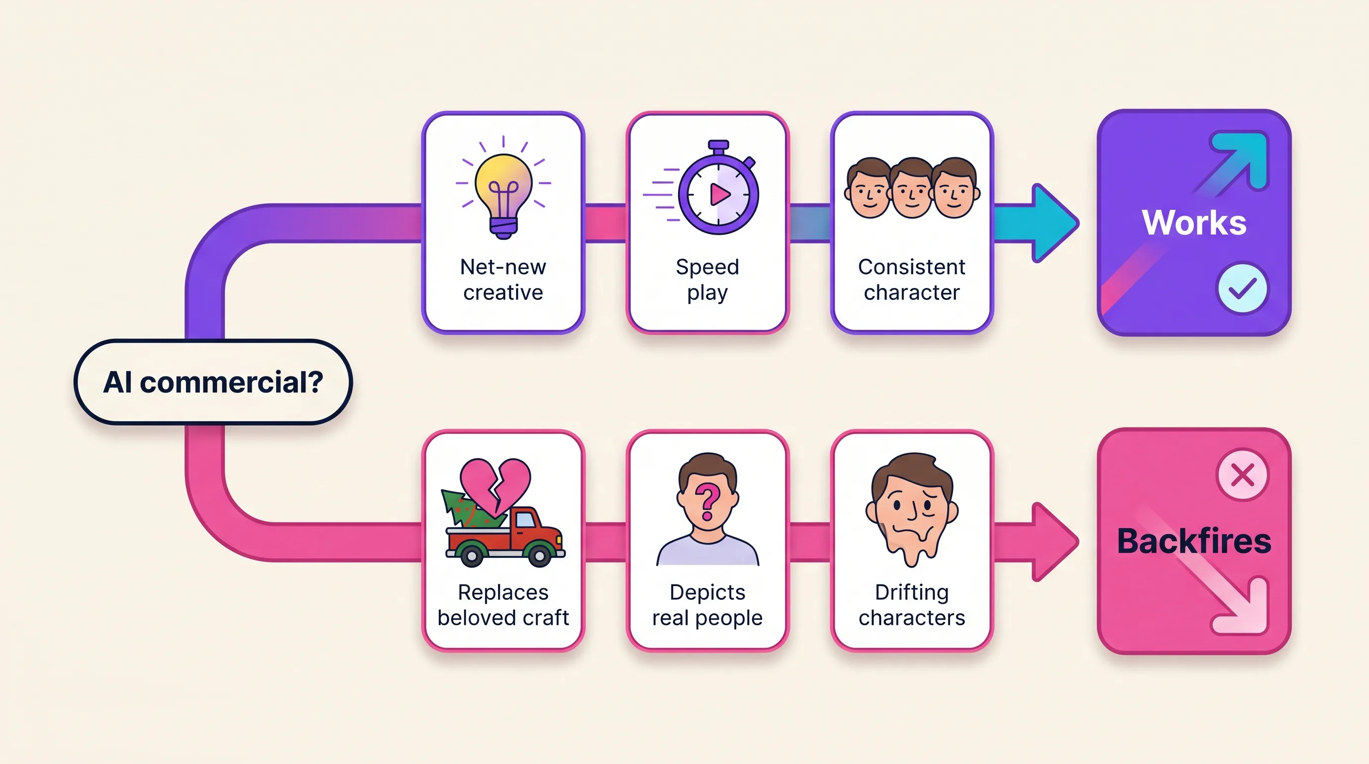 An illustrated two-path decision framework showing when AI commercials succeed versus backfire — net-new creative, speed plays, and consistent characters on the winning path; replacing beloved human-made traditions and depicting real people on the losing path