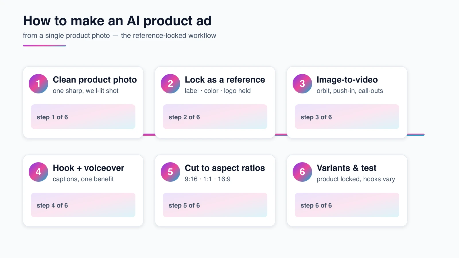 The six-step AI product-ad workflow shown as a left-to-right pipeline — one clean product photo, locked as a reference, animated with image-to-video, layered with a hook and captions, cut to platform aspect ratios, and re-rendered as consistent variants, rendered by the Playcut Actor Engine