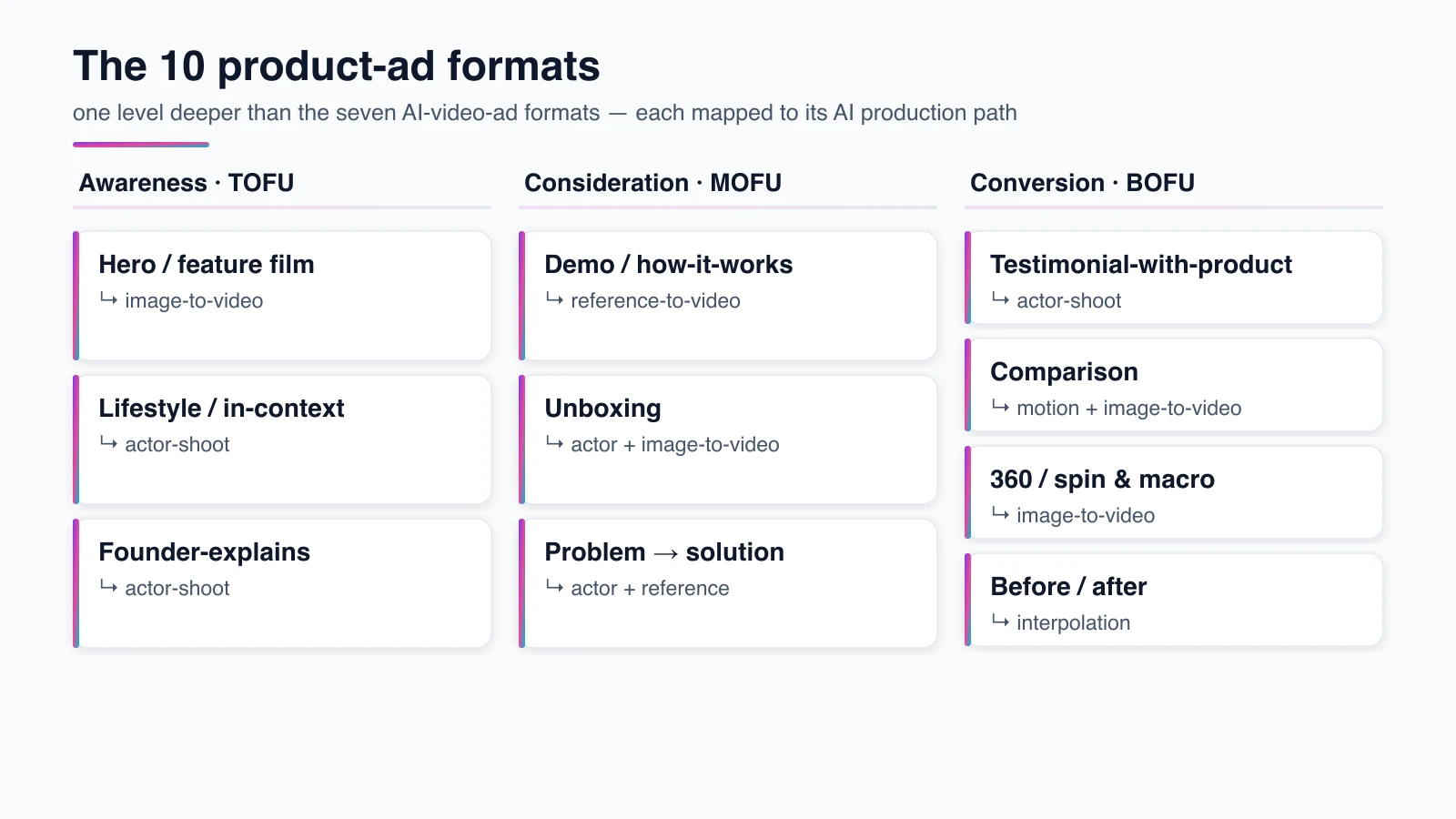 Ten product-ad formats grouped across the funnel — hero film, lifestyle, demo, unboxing, problem-solution, testimonial, comparison, 360 spin, before-after, and founder-explains — each tagged with the AI production path that renders it, rendered by the Playcut Actor Engine