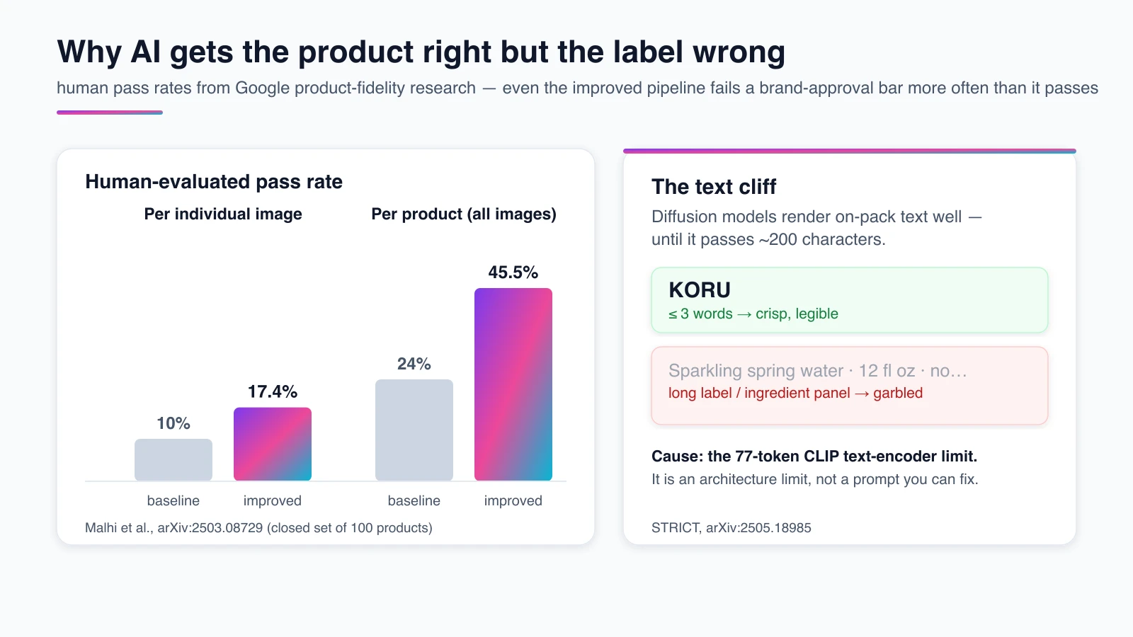 A chart contrasting AI product-fidelity pass rates from Google research — 17.4 percent per image and 45.5 percent per product for the improved method versus 10 and 24 percent for the baseline — alongside the roughly 200-character text limit where on-package label rendering breaks down, rendered by the Playcut Actor Engine