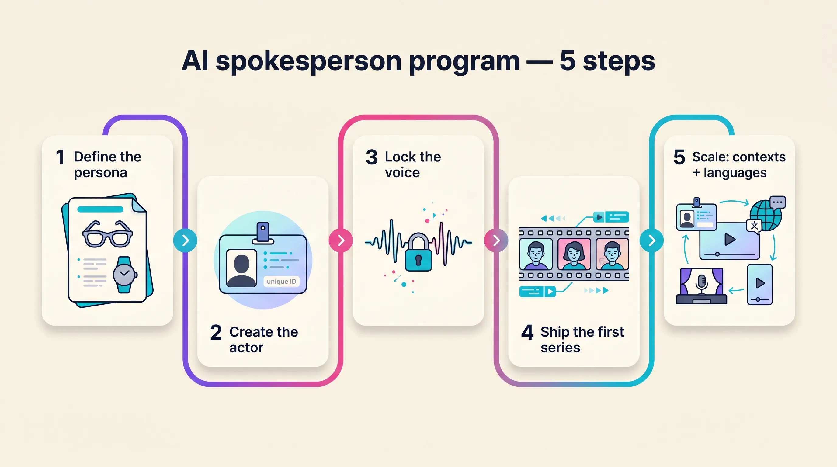 Five-step flow diagram for building an AI spokesperson program: define the persona, create the actor, lock the voice, ship the first series, then scale across contexts and languages
