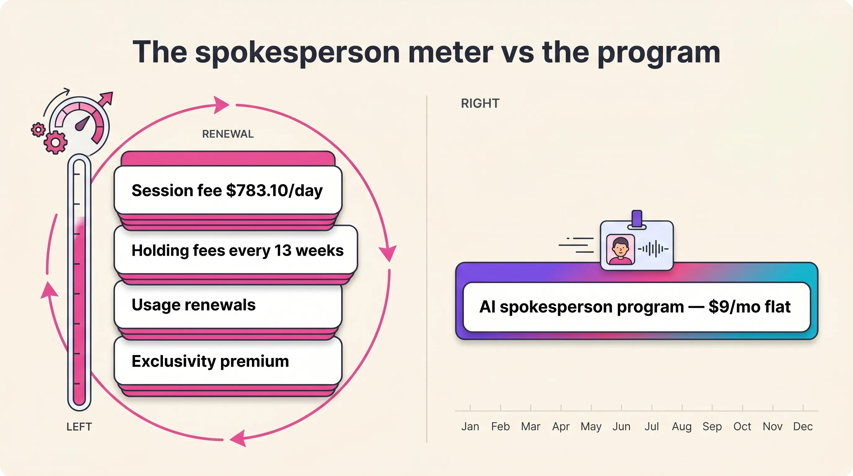 Cost diagram contrasting the traditional spokesperson meter — session fee, 13-week holding fees, usage renewals, and exclusivity premiums stacking over time — with a flat AI spokesperson program line starting at $9 per month