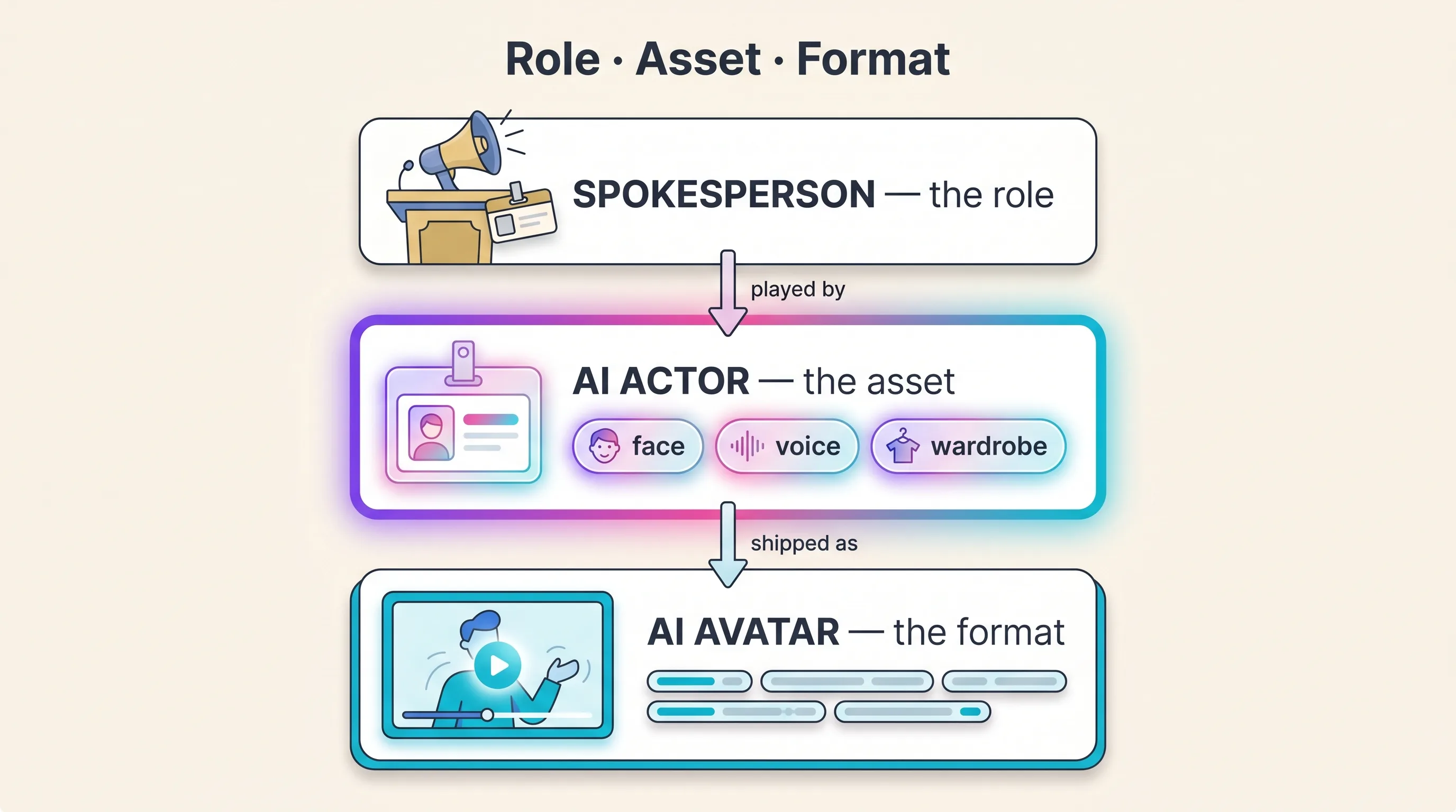 Diagram separating three terms: the spokesperson as the role a brand hires, the AI actor as the saved asset that plays it, and the AI avatar as the talking-head format it ships in
