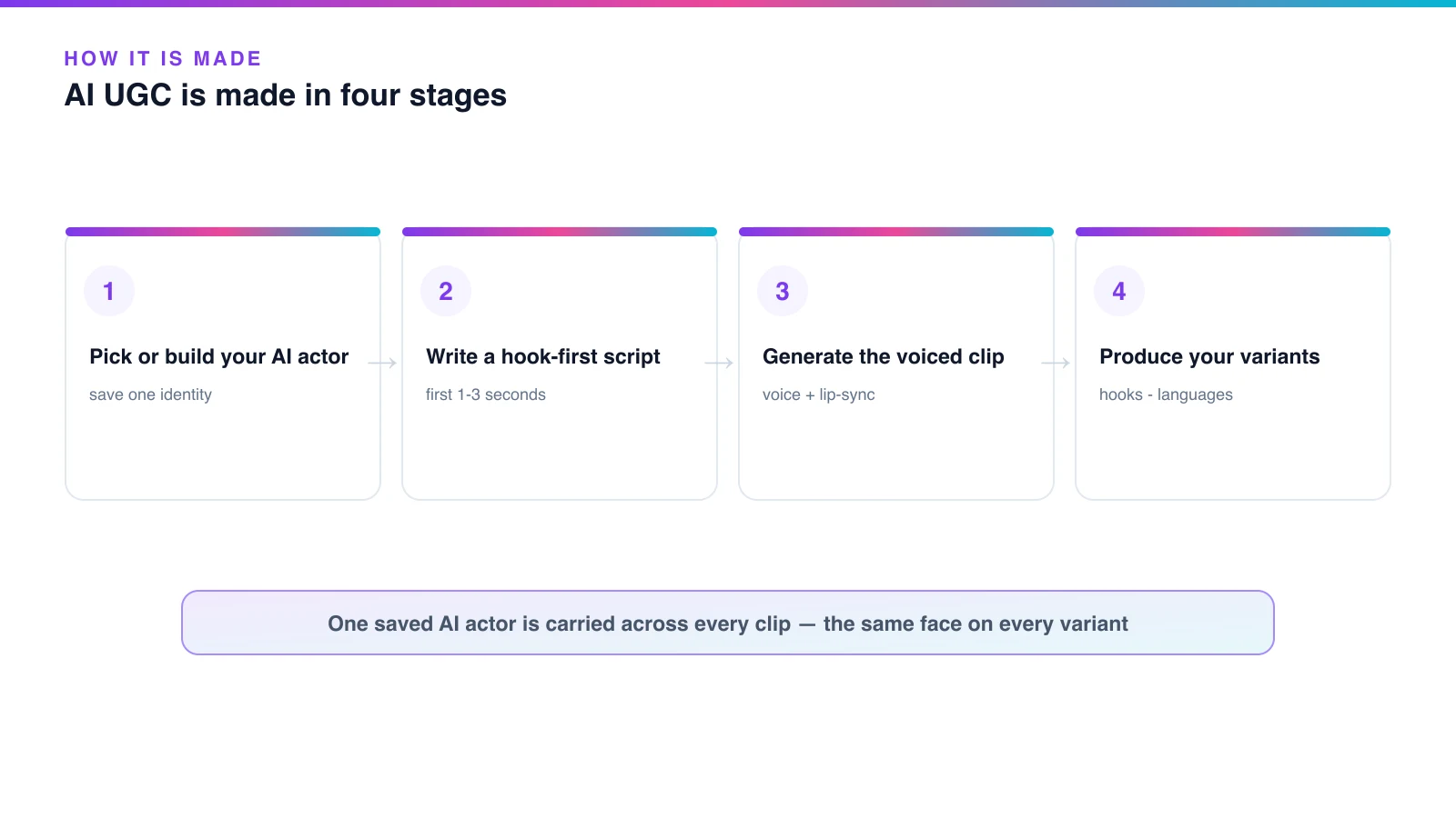 Diagram of the four-stage AI UGC production loop — pick or build the AI actor, write a hook-first script, generate the voiced clip, produce variants — with one saved actor carried across every clip, rendered by the Playcut Actor Engine