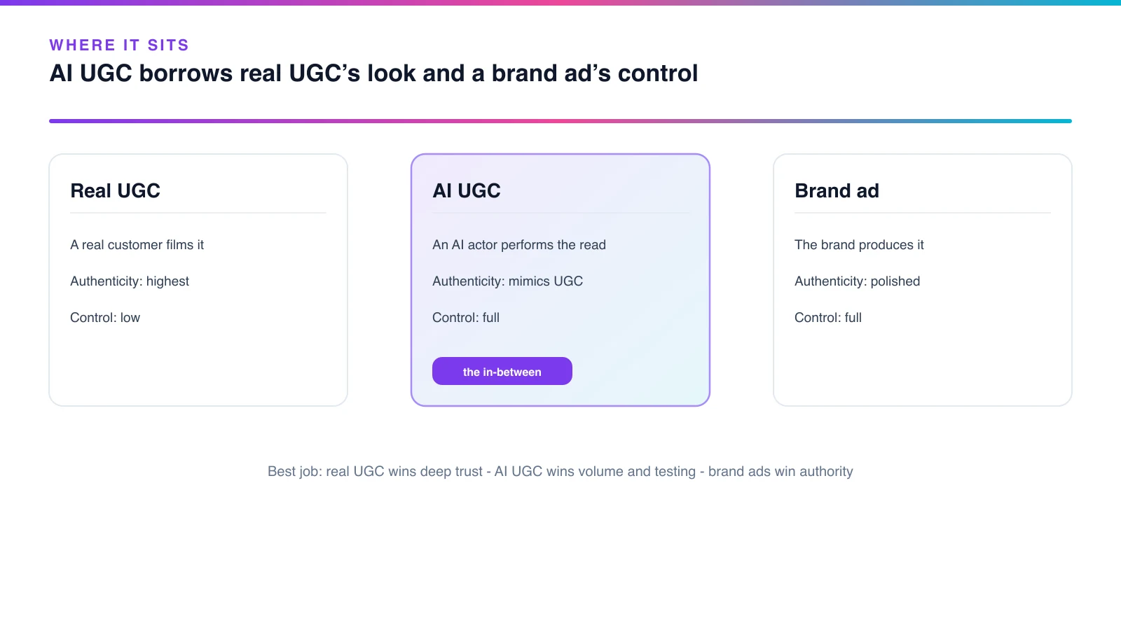 Diagram placing AI UGC between real UGC and a brand ad, comparing who makes each, how authentic it reads, and how much control you have, rendered by the Playcut Actor Engine