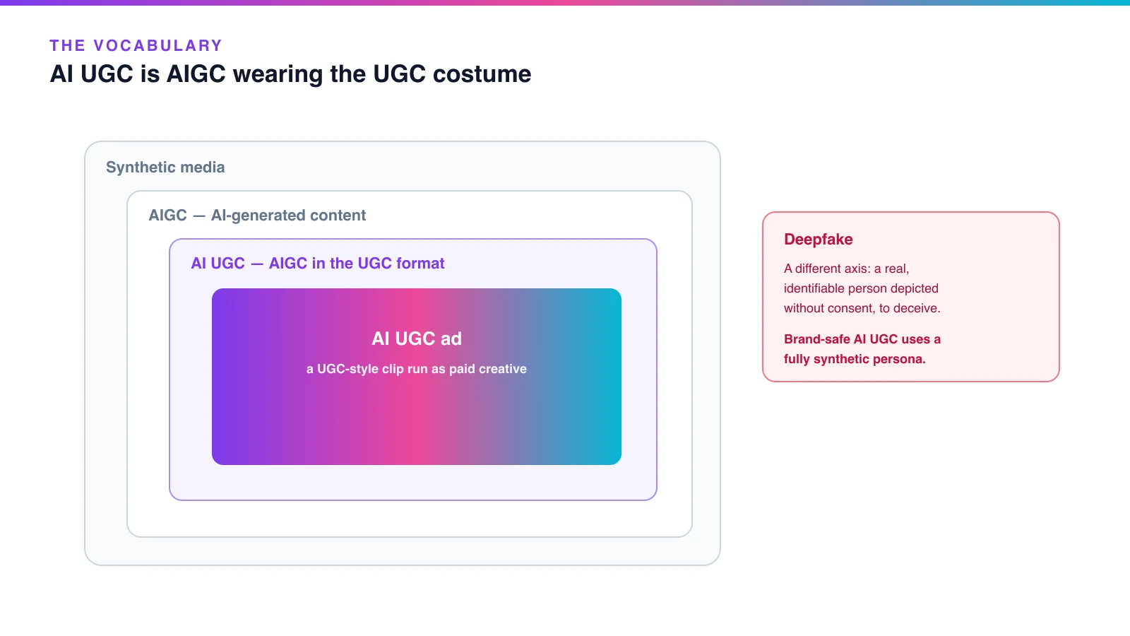 Nested diagram showing synthetic media containing AIGC, which contains AI UGC, which contains the AI UGC ad, with deepfake shown on a separate axis as a non-consensual depiction of a real person, rendered by the Playcut Actor Engine