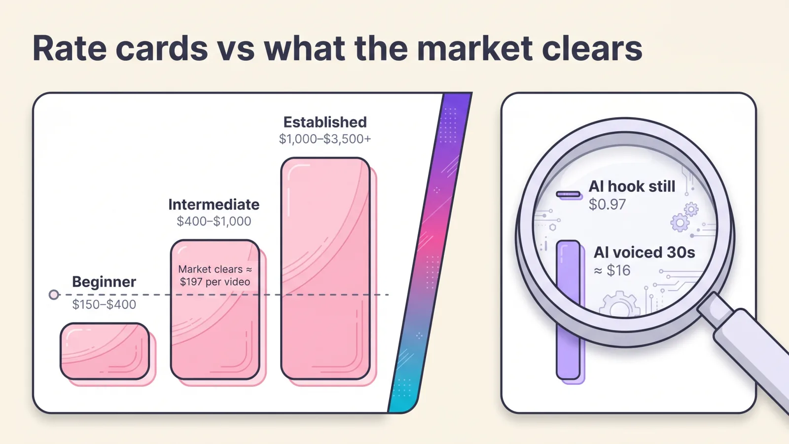 Stylized data illustration of the UGC creator rate ladder — $150–$400 beginner, $400–$1,000 intermediate, $1,000–$3,500+ established — beside the just-under-$197 cleared-average marker and AI per-asset bars at $0.97 per still and about $16 per voiced 30-second ad