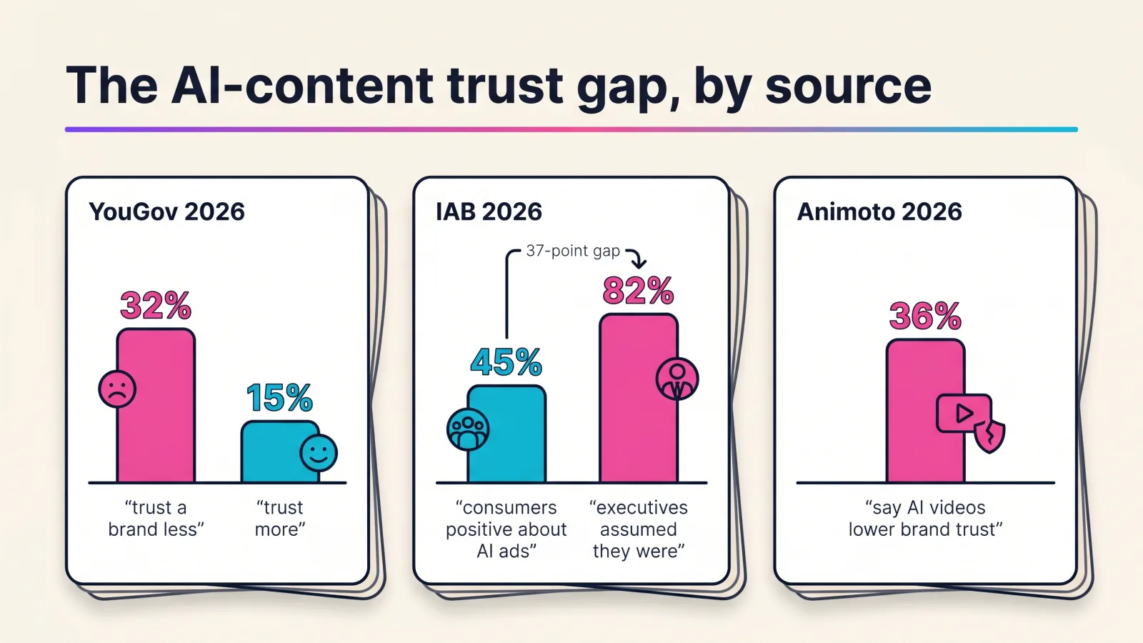 Stylized chart of the AI-content trust evidence — YouGov's 32% trust-less versus 15% trust-more split, IAB's 45% consumer-positive versus 82% executive assumption gap, and Animoto's 36% lowered-trust figure, each labeled with source and year