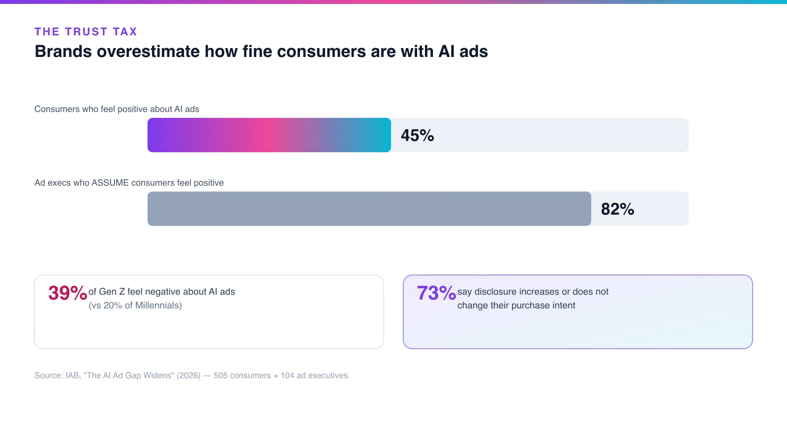 Bar chart of the AI-ad trust gap — 45 percent of consumers feel positive about AI ads versus 82 percent of executives who assume they do — with 39 percent of Gen Z negative and 73 percent saying disclosure increases or does not change purchase intent, sourced to IAB 2026, rendered by the Playcut Actor Engine