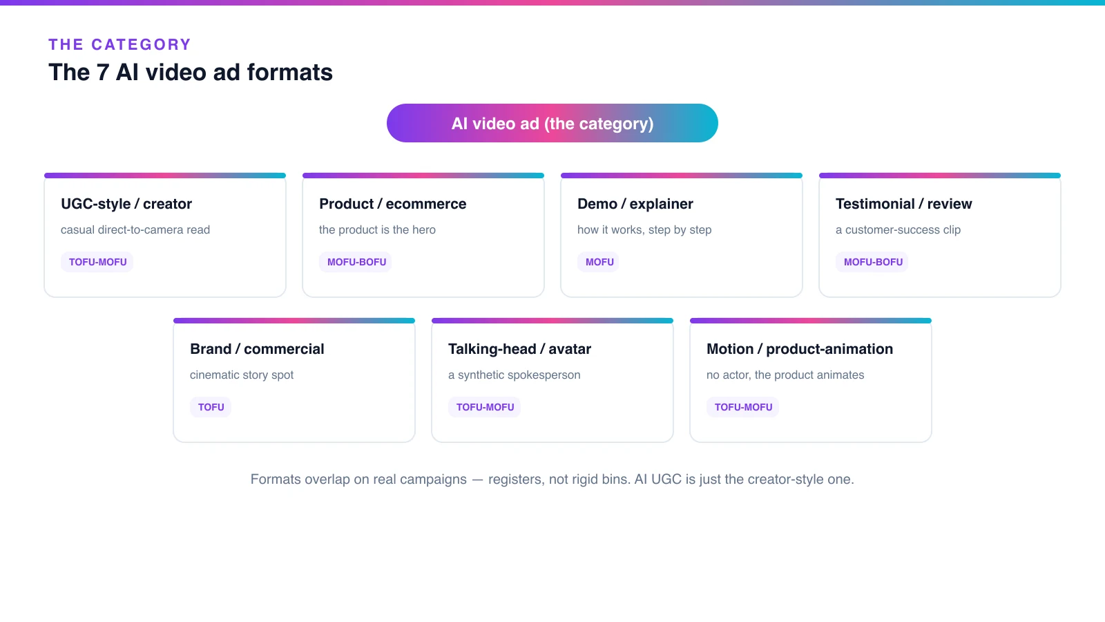 Diagram of the seven AI video ad formats — UGC, product, demo, testimonial, brand commercial, talking-head, and motion — branching from one central AI video ad category node, rendered by the Playcut Actor Engine