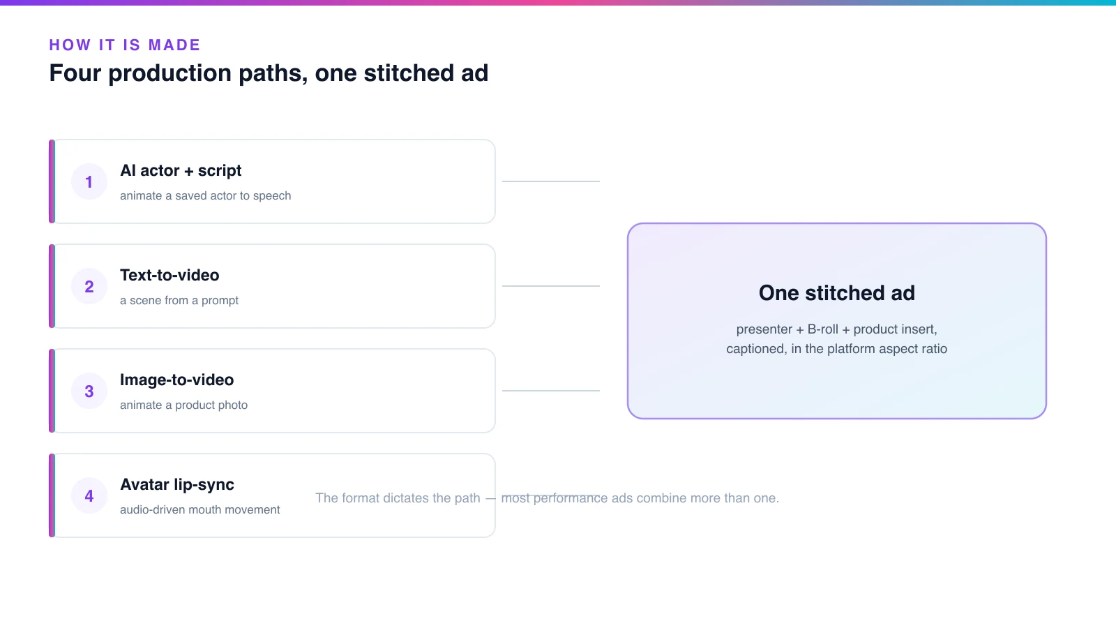 Diagram of the four AI video production paths — AI actor plus script, text-to-video, image-to-video, and avatar lip-sync — feeding into one stitched ad with captions and the platform aspect ratio, rendered by the Playcut Actor Engine
