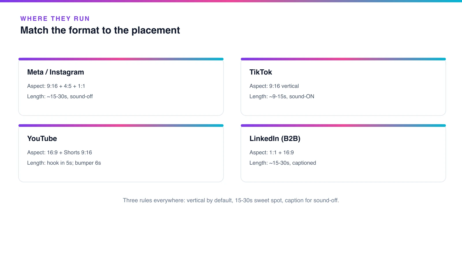 Diagram of where AI video ads run — Meta/Instagram, TikTok, YouTube, and LinkedIn — each with its aspect ratio and length spec, plus three cross-platform rules, rendered by the Playcut Actor Engine