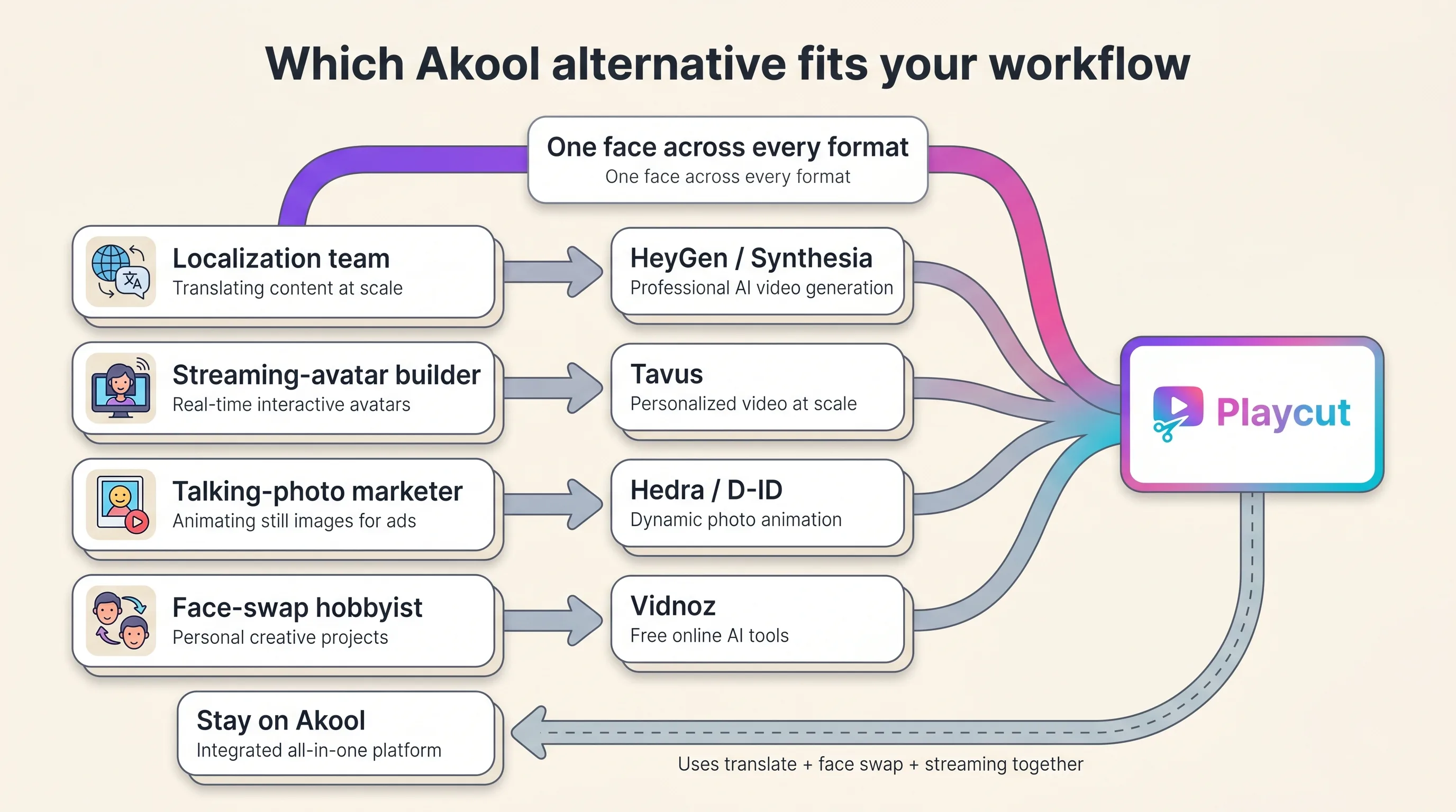 Decision matrix routing four Akool personas — localization team, streaming-avatar builder, talking-photo marketer, and face-swap hobbyist — to the alternative that fits each, including a stay-on-Akool branch, Playcut Imagen 4 generation