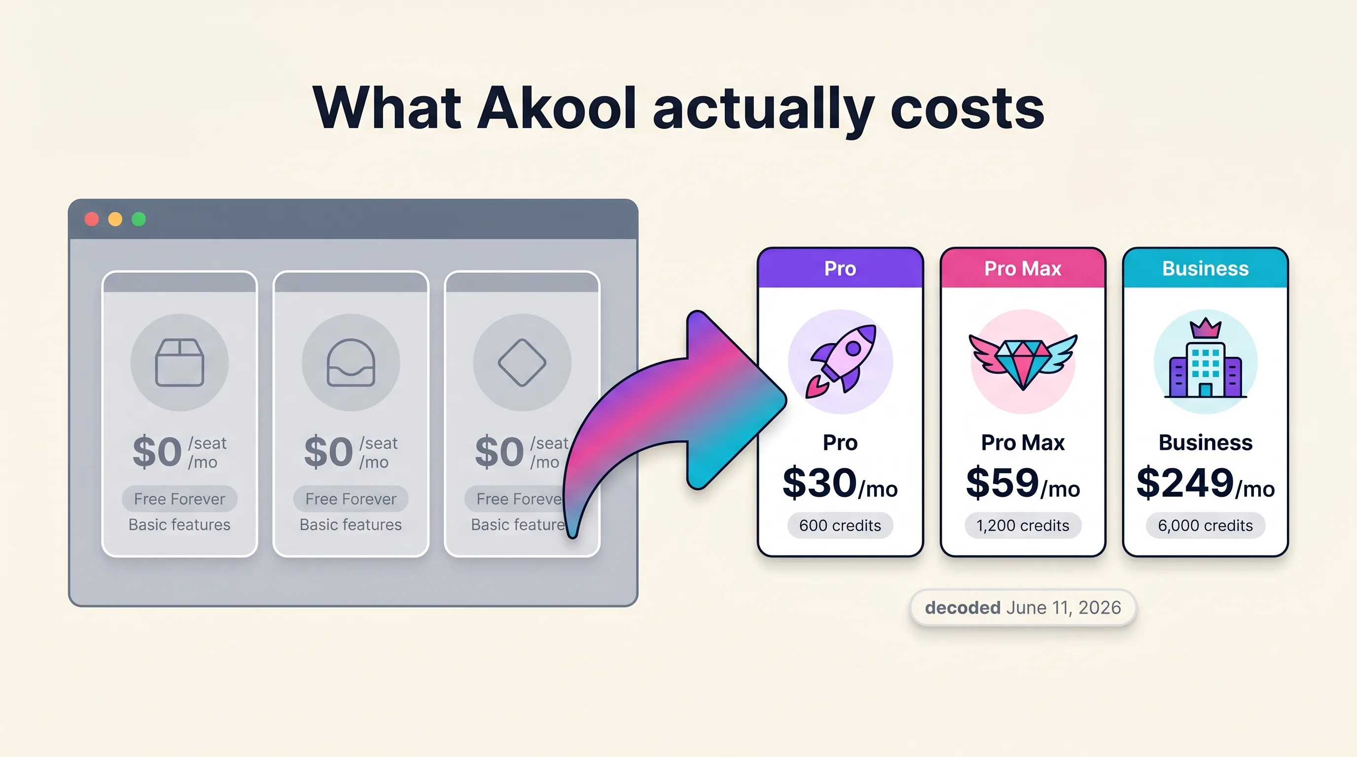 Diagram of Akool's pricing decode showing a pricing card with $0-per-seat placeholder values transforming into the real plan ladder of Pro $30, Pro Max $59, and Business $249 per month, Playcut Imagen 4 generation