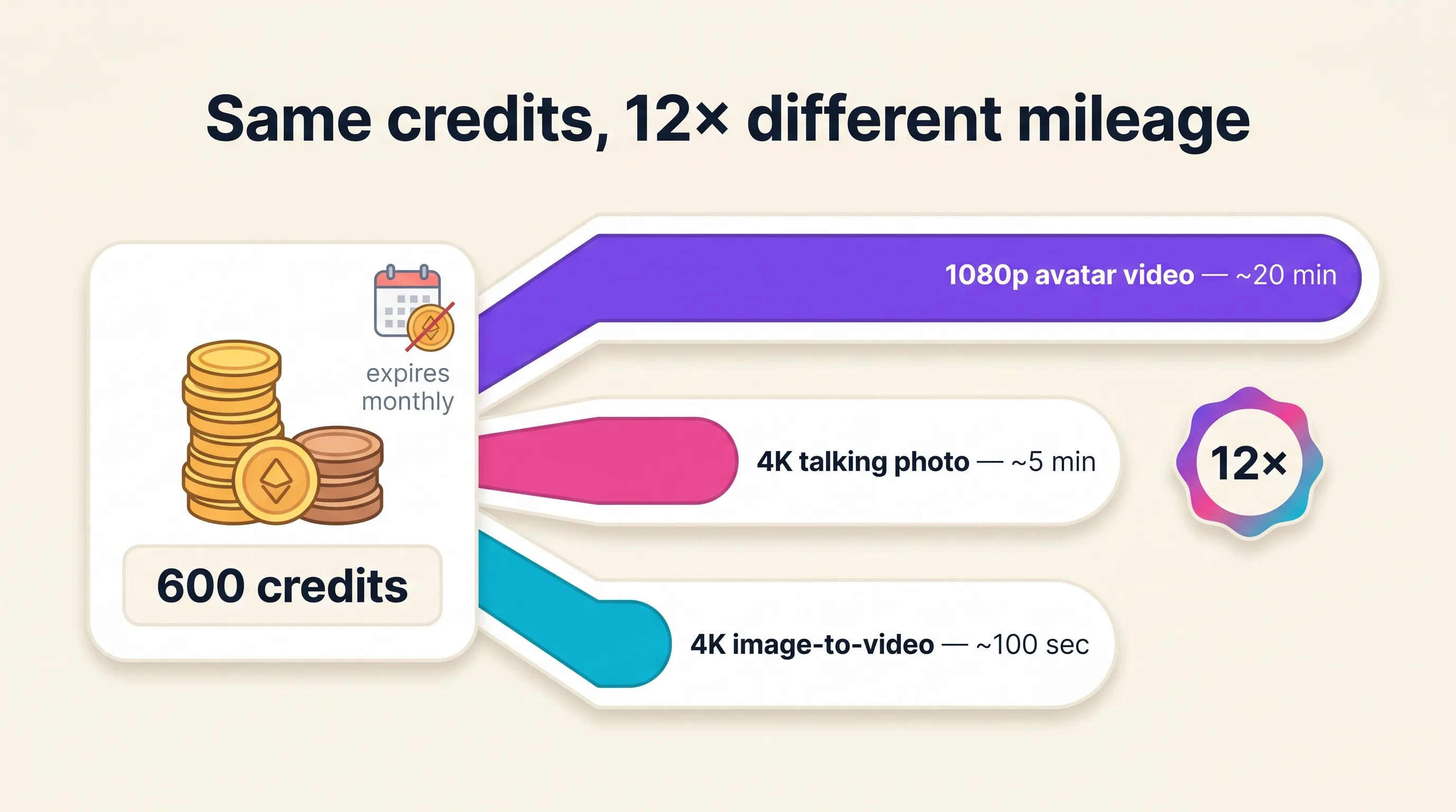 Diagram comparing how far 600 Akool credits stretch by feature — about 20 minutes of 1080p avatar video, 5 minutes of 4K talking photo, or 100 seconds of 4K image-to-video — beside a monthly-expiry calendar icon, Playcut Imagen 4 generation