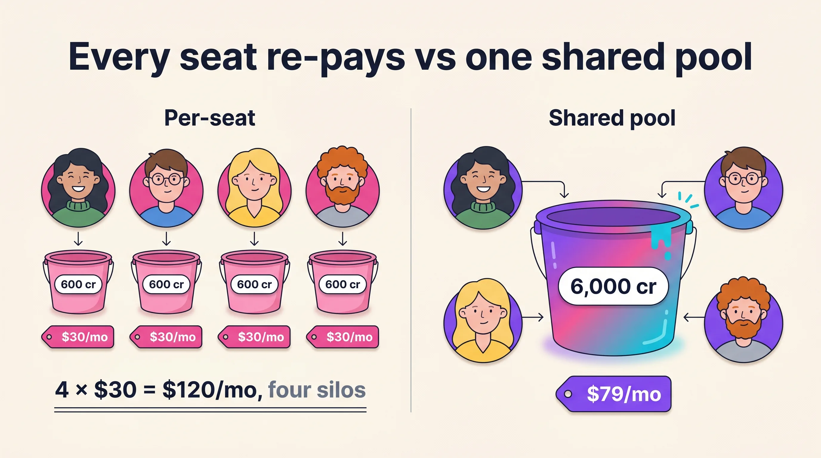 Diagram of Akool's per-seat billing showing a four-person team paying $30 each for separate 600-credit pools beside one flat-rate team sharing a single credit pool, Playcut Imagen 4 generation