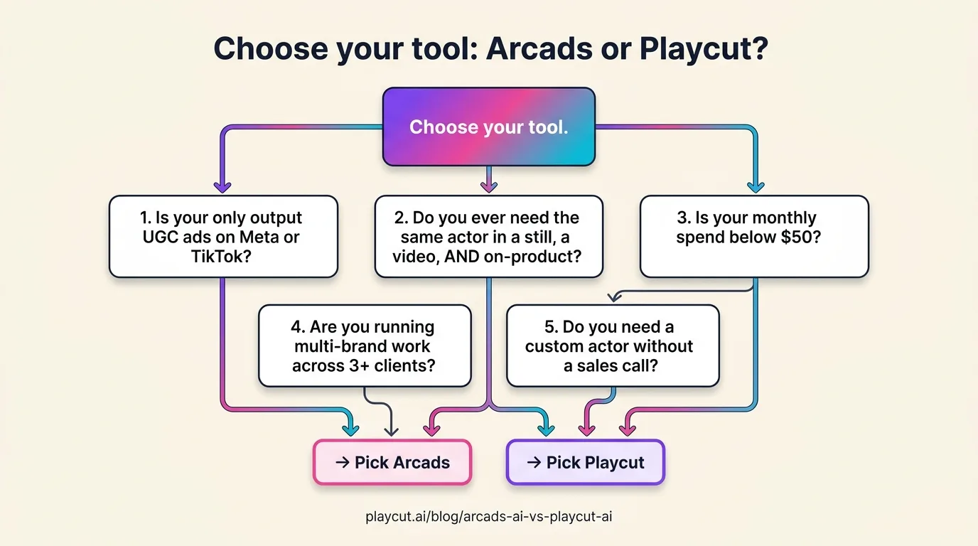Illustrated diagram of the 5-question decision tree for choosing between Arcads AI and Playcut AI, with signature violet-pink-cyan gradient on the central decision node