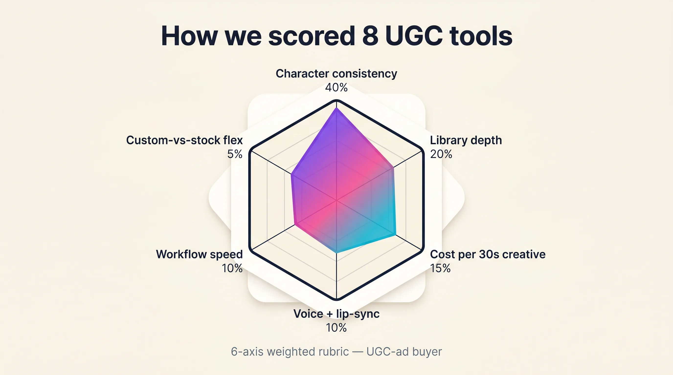 Illustrated infographic of a 6-axis hexagonal radar chart for a UGC-specific scoring rubric, character consistency weighted 40 percent on the top axis with the Playcut signature violet-pink-cyan gradient filling the central polygon, Playcut Imagen generation