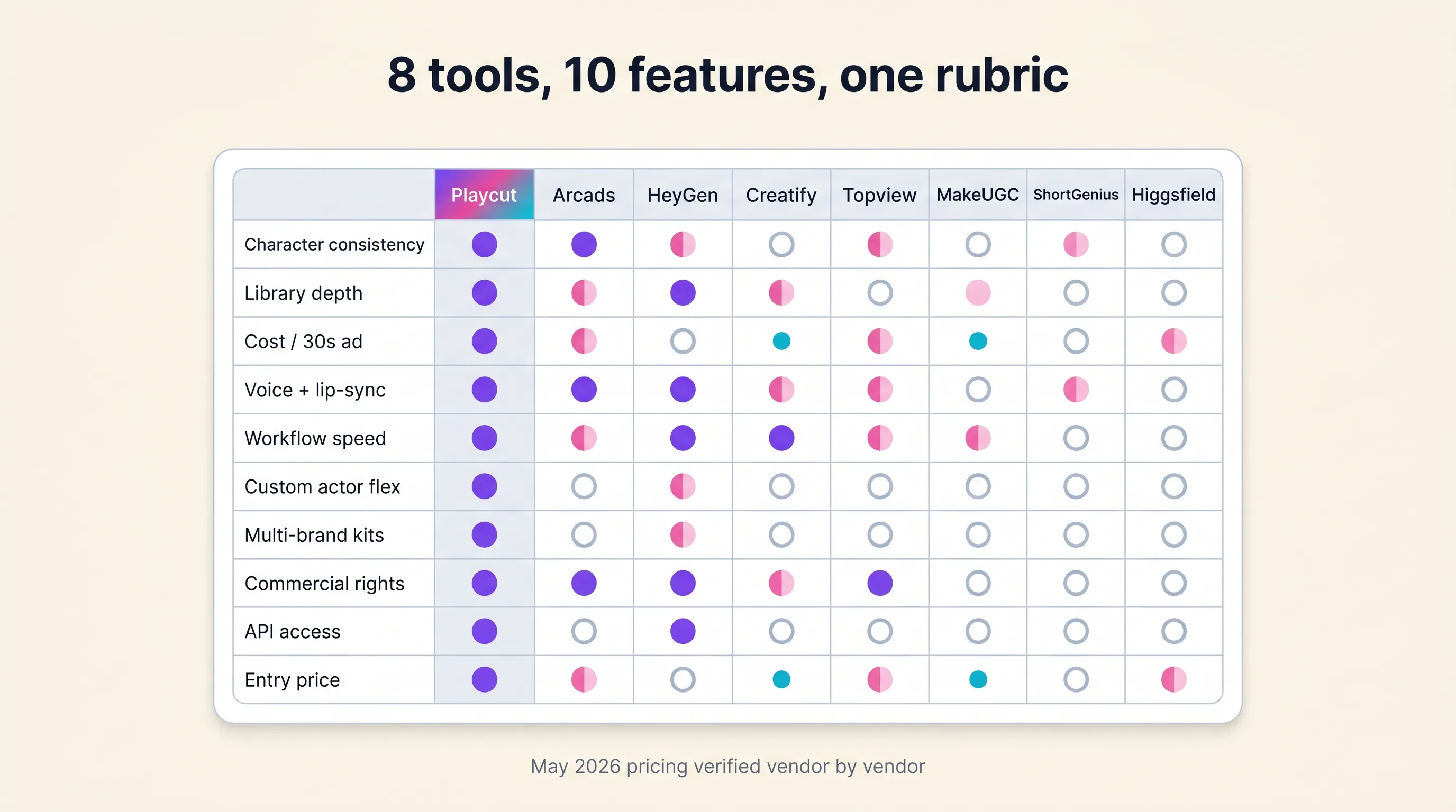 Illustrated infographic of a 10-feature by 8-tool comparison matrix with the Playcut column highlighted in the signature violet-pink-cyan gradient and friendly rounded markers indicating wins, partial coverage, free-tier, and no across each row, Playcut Imagen generation
