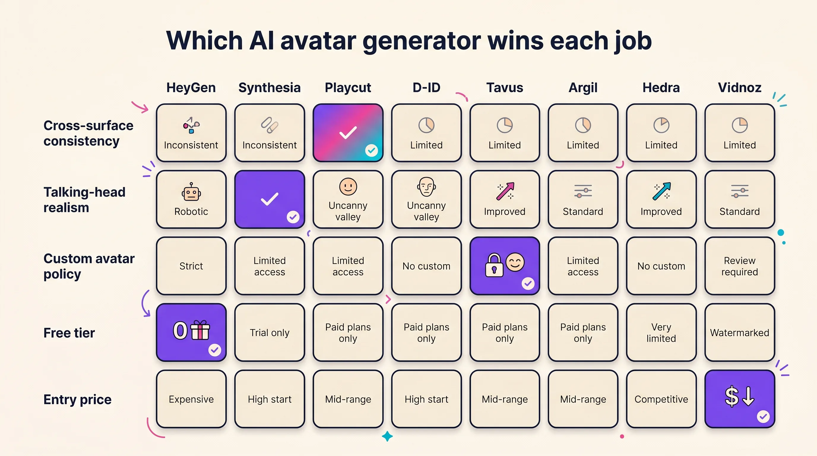 Decision matrix comparing eight AI avatar generators across cross-surface consistency, talking-head realism, custom-avatar policy, free tier, and entry price, with each tool highlighted in the row it wins
