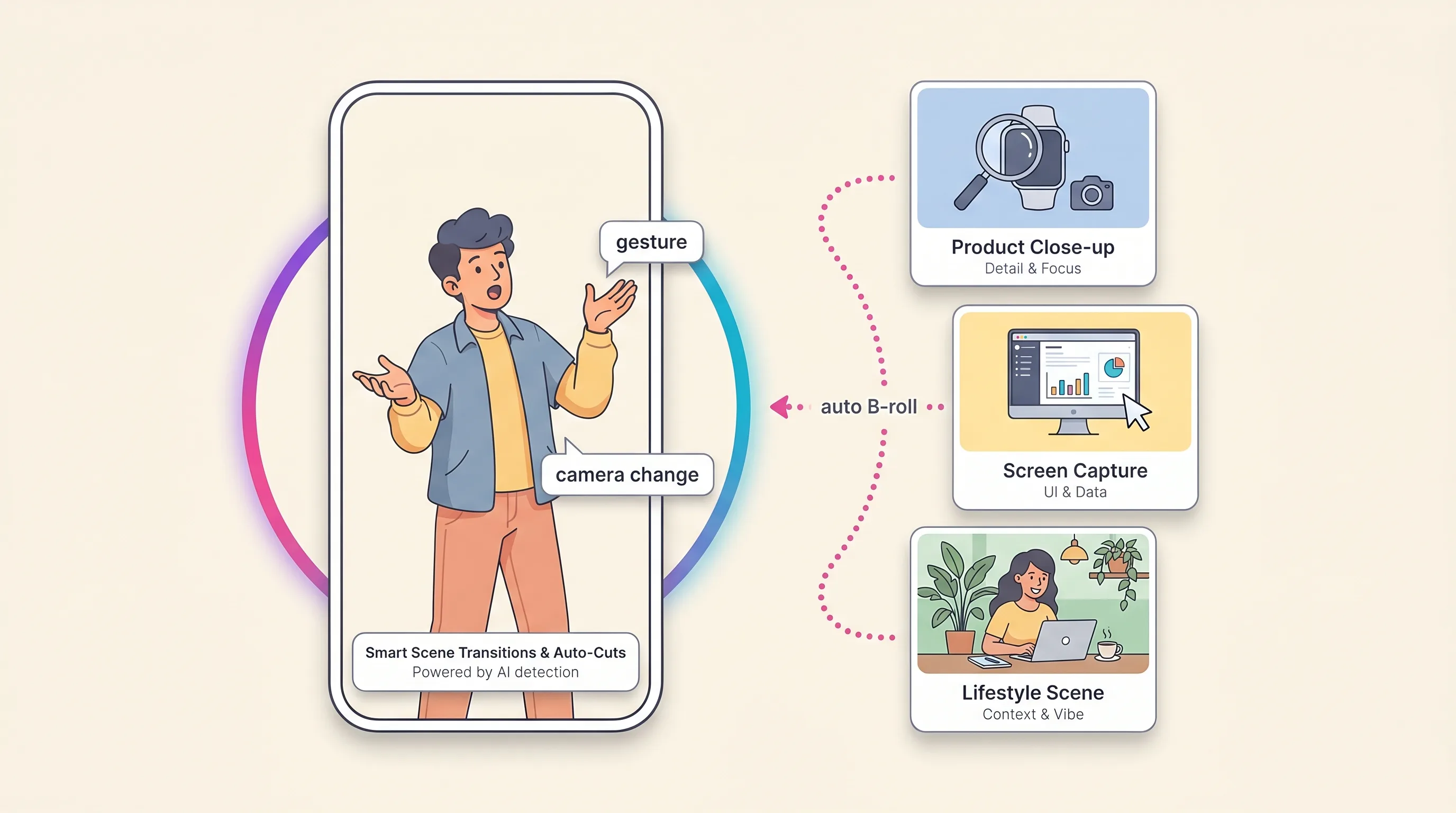 Vertical social-video creator interface showing an avatar with gesture callouts and automatic B-roll panels arranged around a phone-frame preview