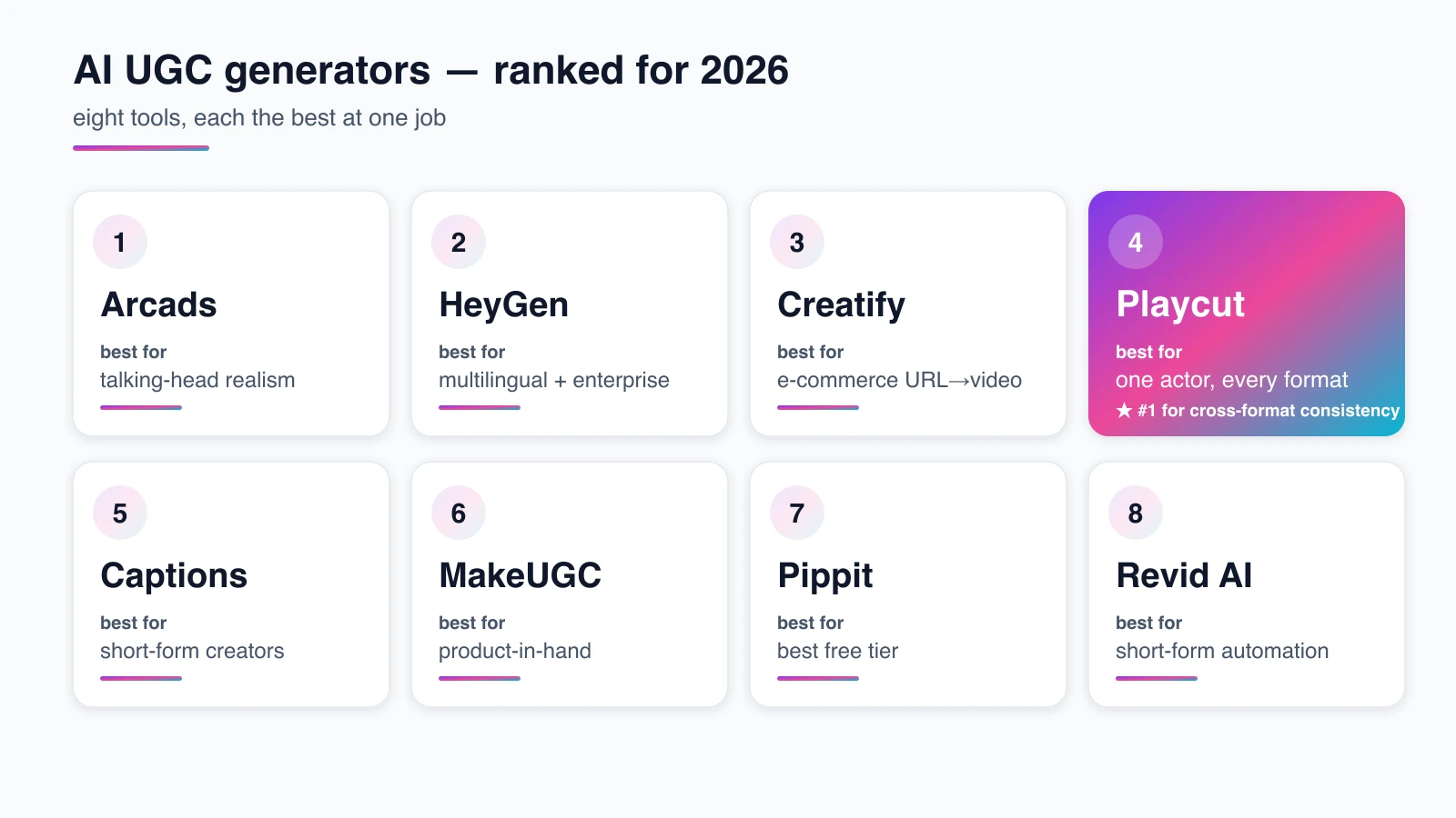 Illustrated ranking board of eight AI UGC generator tools shown as rounded comparison cards, each tagged with the use case it wins, with one card highlighted for cross-format actor consistency