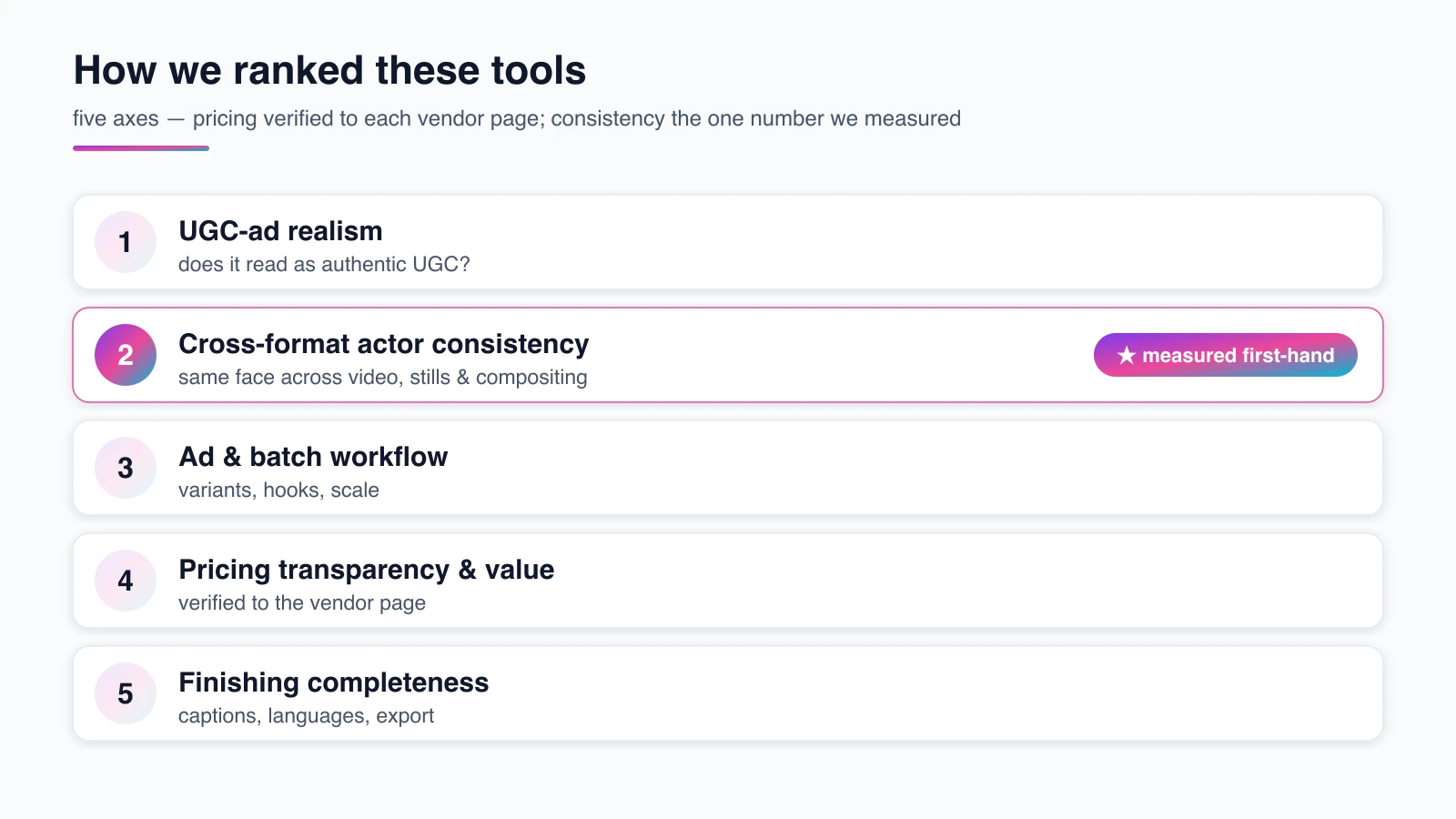 The five scoring axes used to rank the tools — UGC-ad realism, cross-format actor consistency, ad and batch workflow, pricing transparency, and finishing completeness — with the consistency axis marked as the one measured first-hand