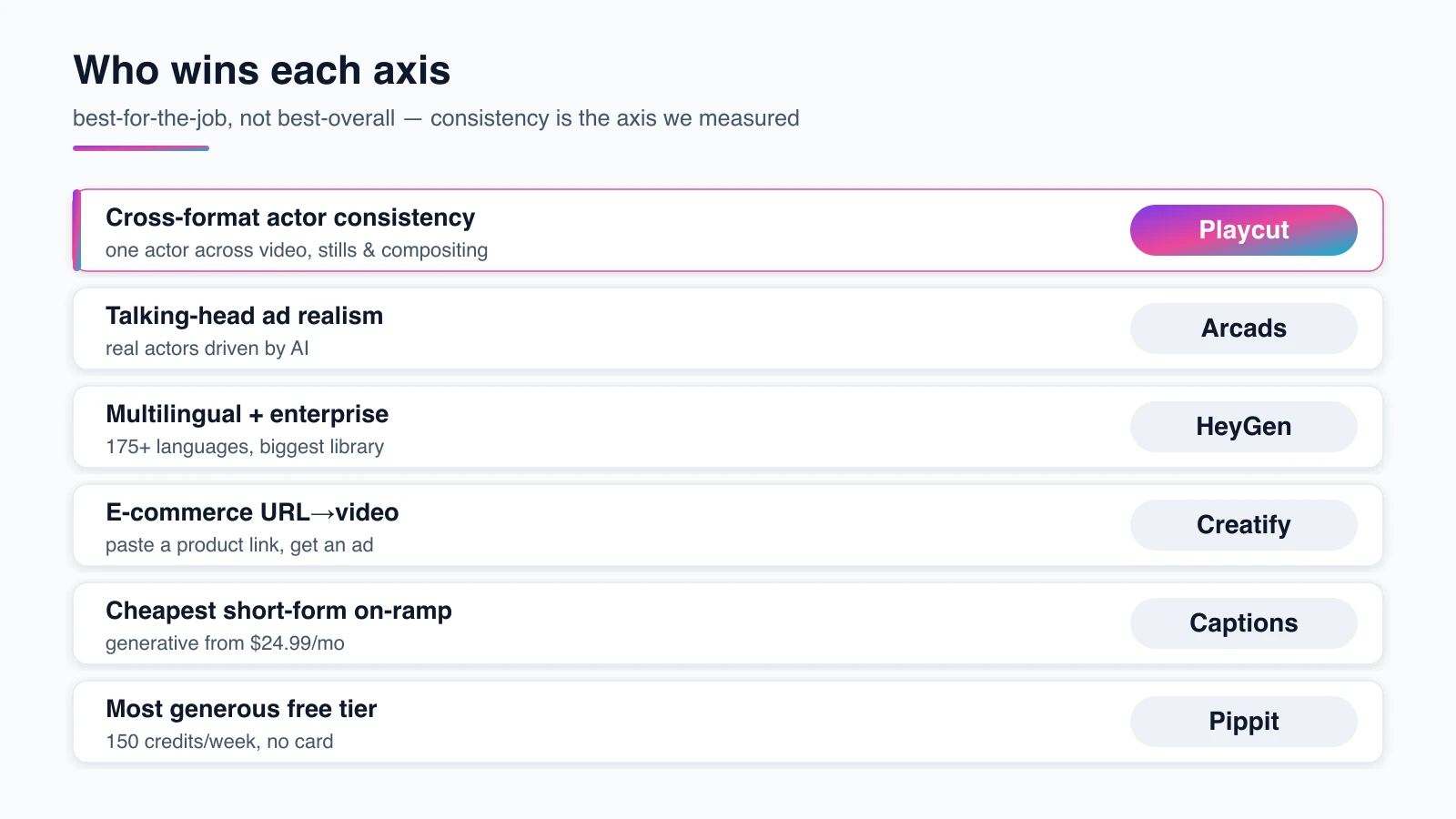 Decision matrix comparing eight AI UGC generators across cross-format actor consistency, talking-head realism, languages, free tier, and price, with each tool highlighted in the row it wins