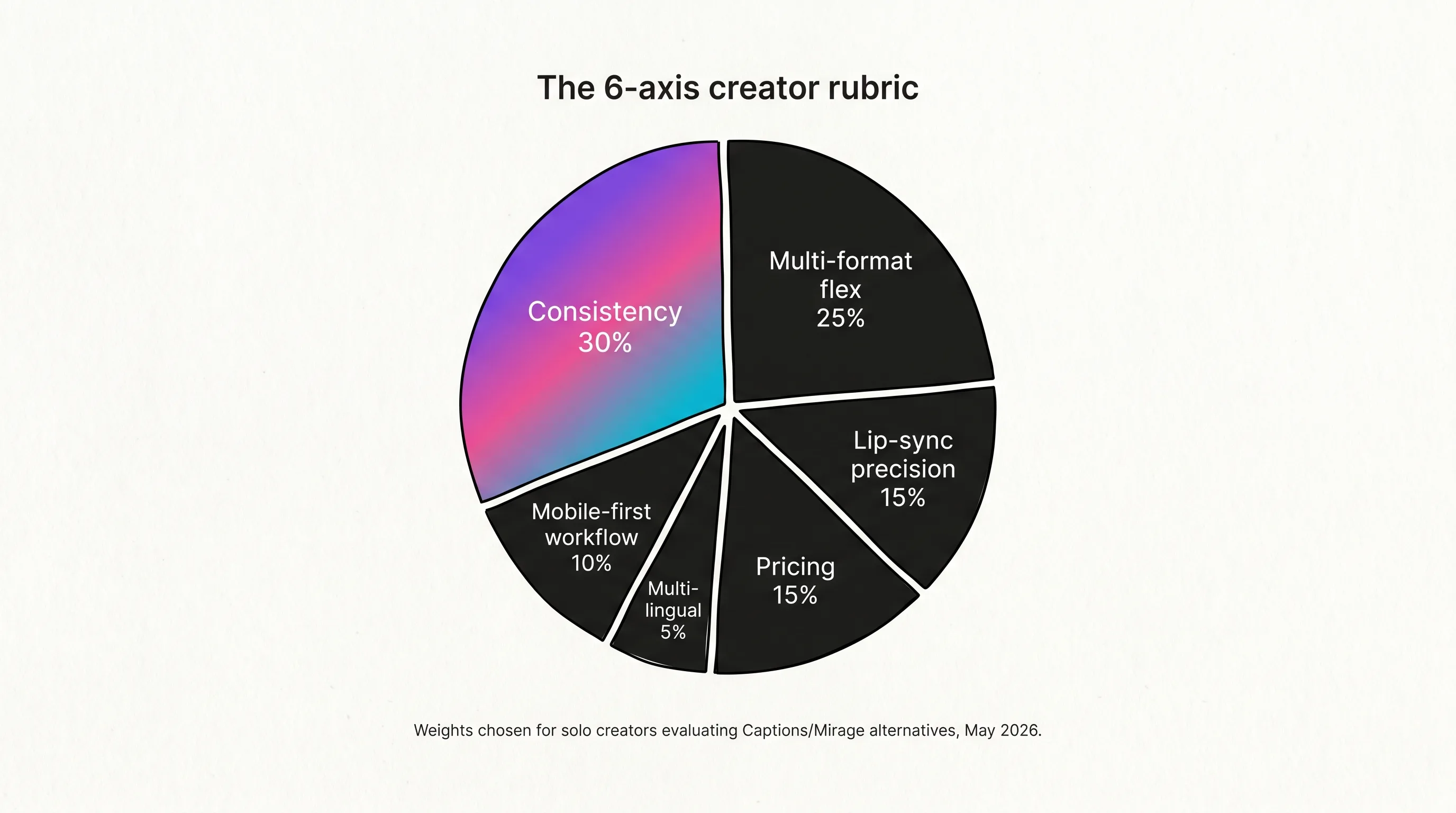 Illustrated 6-axis rubric wheel showing the locked weights for ranking Captions alternatives — Consistency 30, Multi-format flex 25, Lip-sync precision 15, Pricing 15, Mobile-first workflow 10, Multilingual 5 — with the largest Consistency wedge filled in the Playcut signature violet-pink-cyan gradient, Playcut Imagen generation