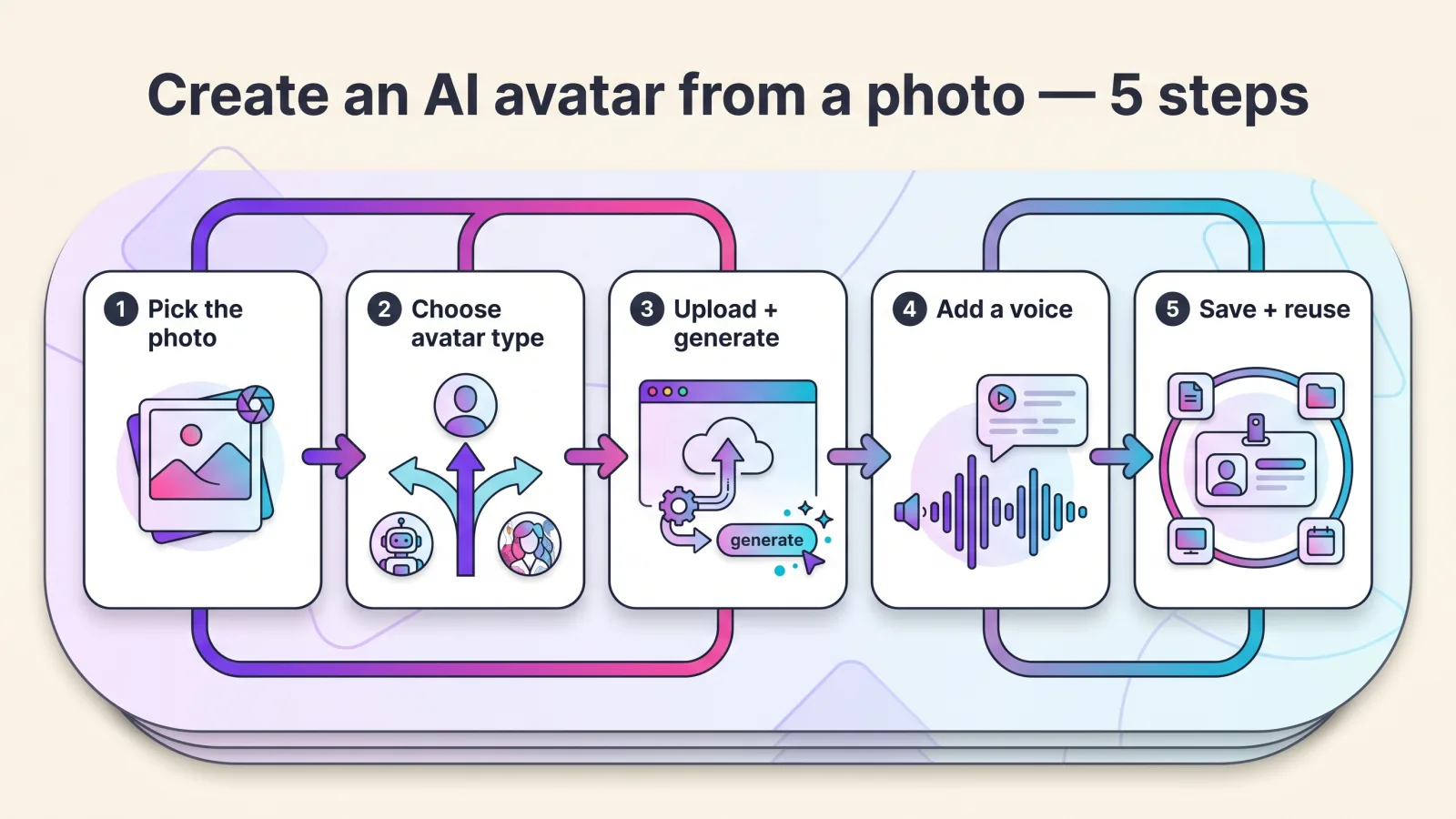 Five-step flow diagram for creating an AI avatar from a photo: pick the photo, choose the avatar type, upload and generate, add a voice, then save and reuse the identity