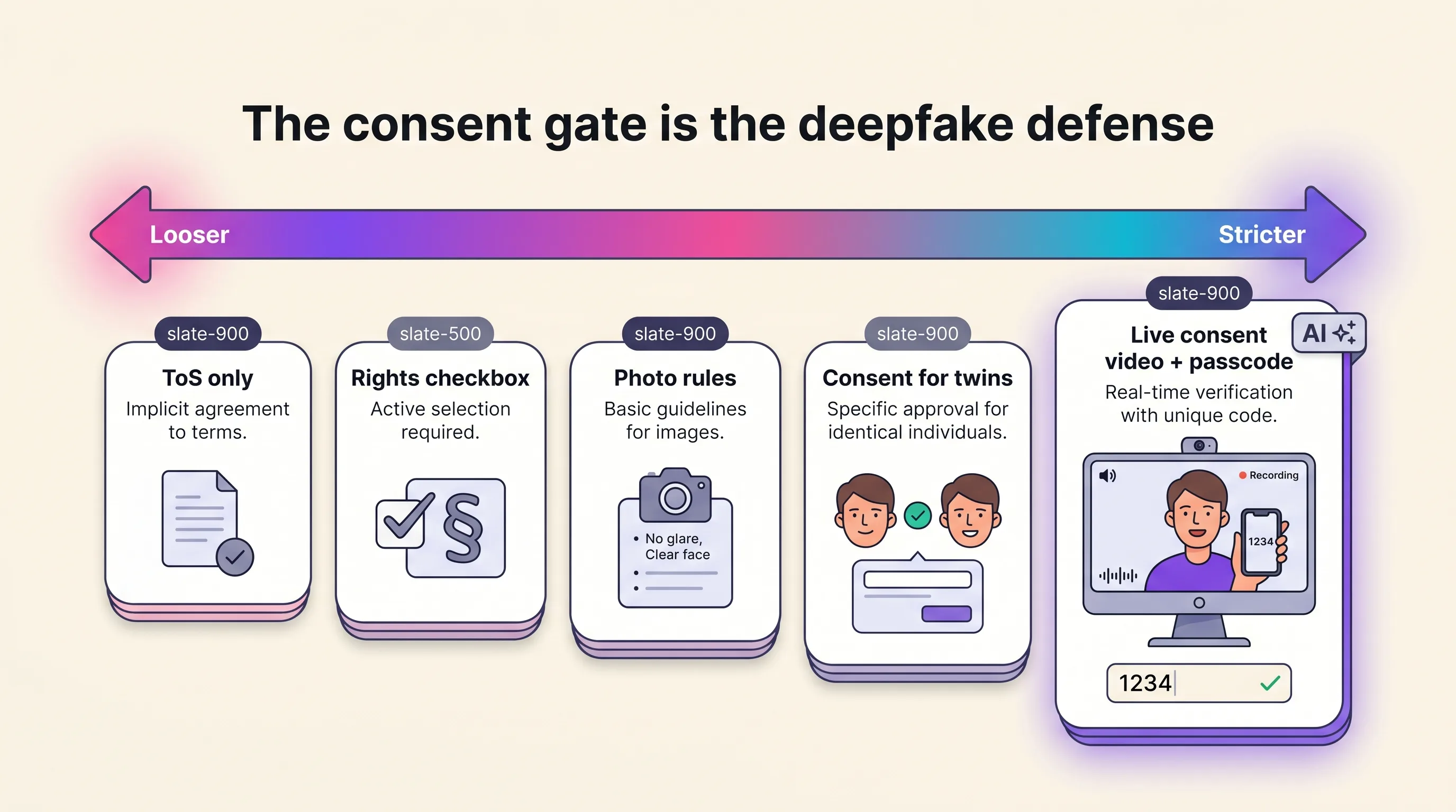 Consent-spectrum diagram ordering five avatar tools from loosest to strictest consent gate, ending with a live consent video and passcode icon and an AI disclosure label
