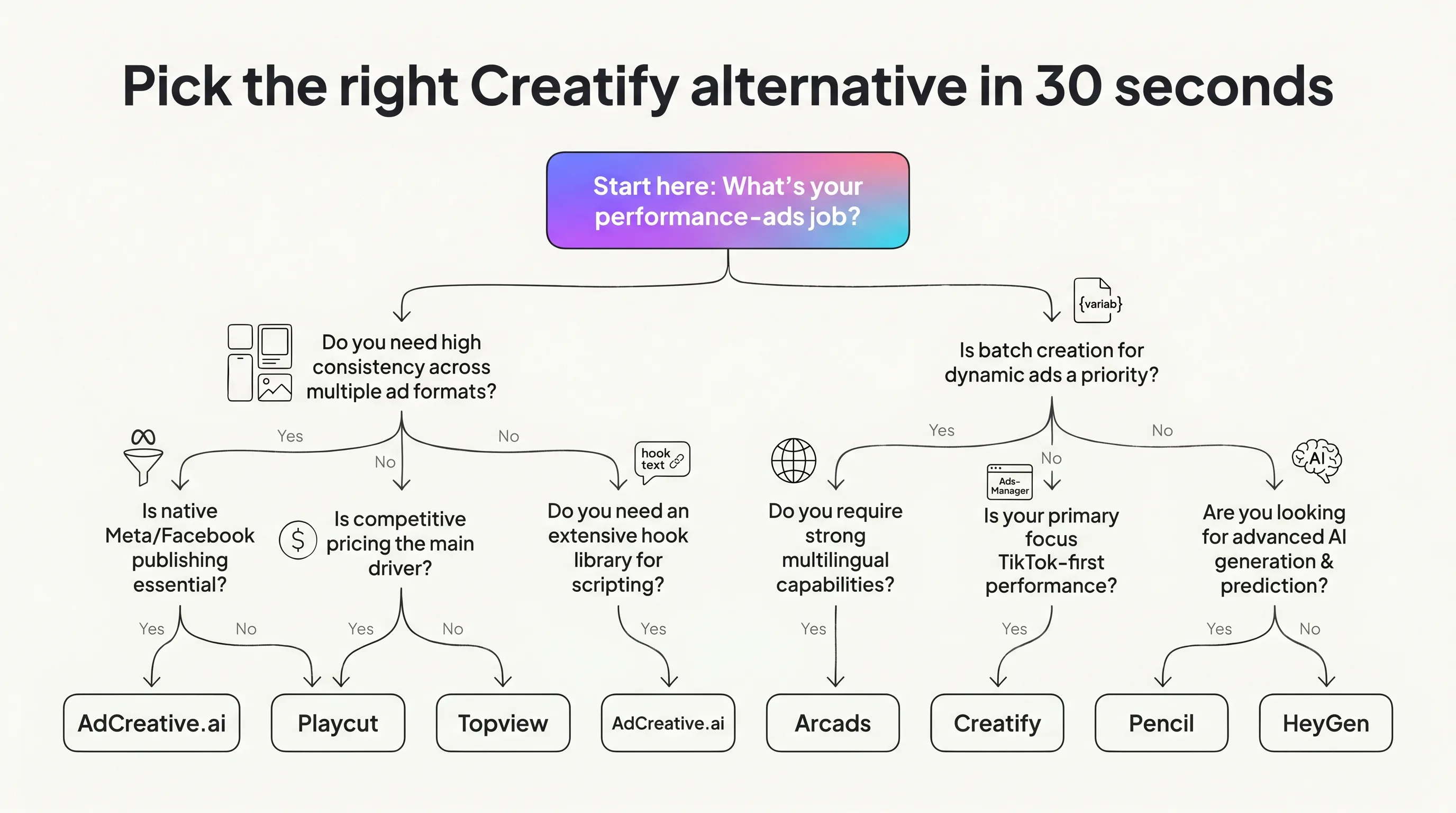 Illustrated decision tree routing each buyer job to the right vendor in the 7-vendor slate, central node filled with the Playcut signature violet-pink-cyan gradient