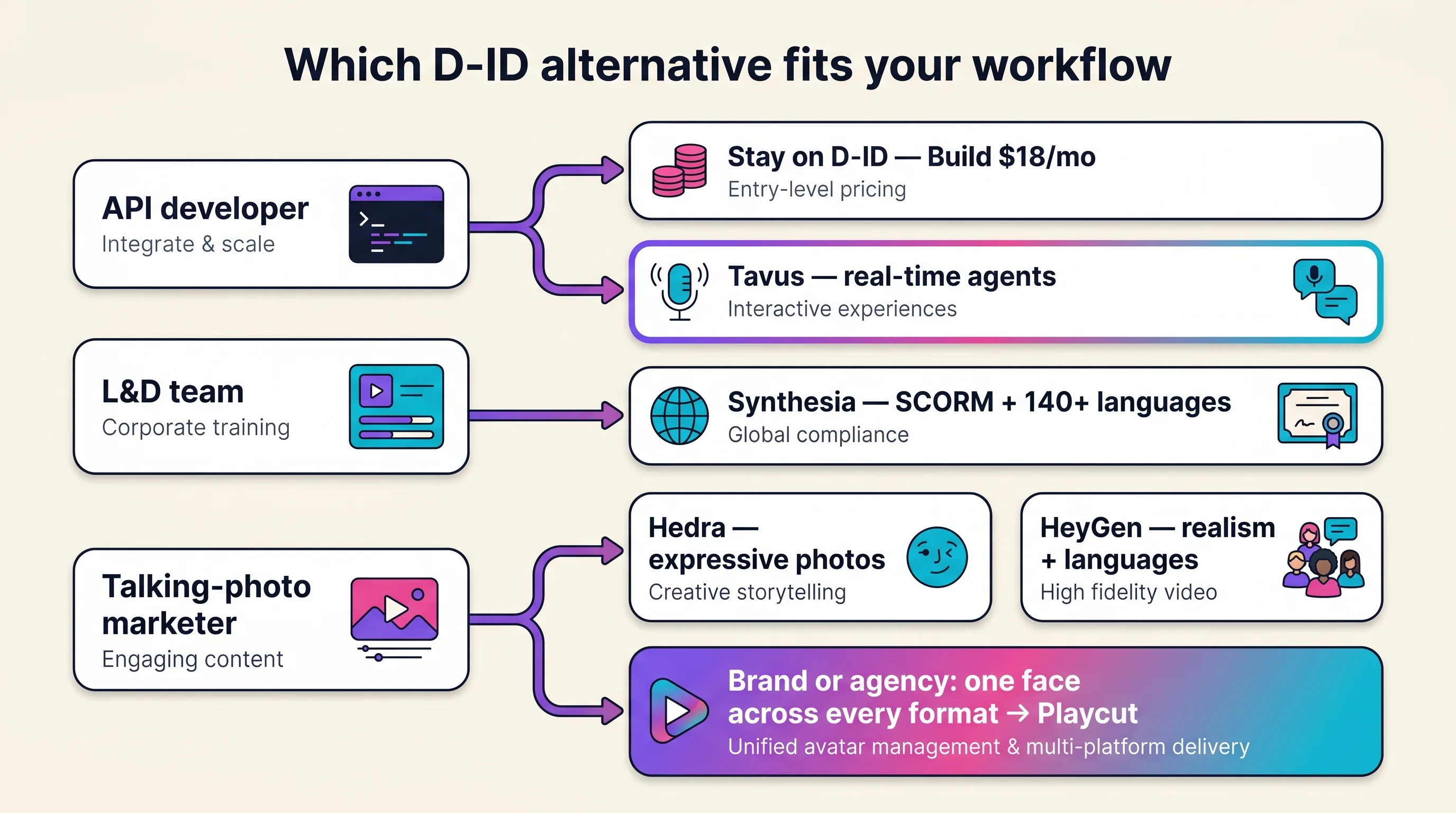 Decision matrix routing three D-ID personas — API developer, L&D team, and talking-photo marketer — to the alternative that fits each, including a stay-on-D-ID branch, Playcut Imagen 4 generation