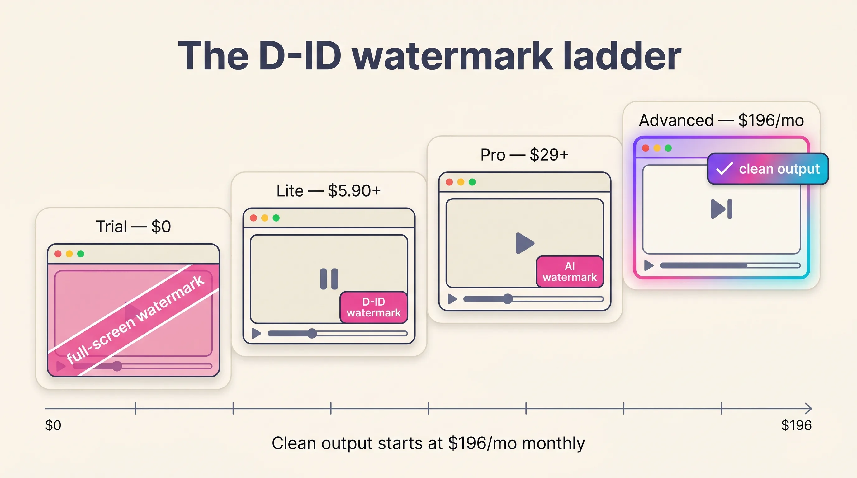 Diagram of D-ID's watermark ladder showing a full-screen watermark on Trial, a D-ID watermark on Lite, an AI watermark on Pro, and clean output starting at the $196-per-month Advanced tier, Playcut Imagen 4 generation