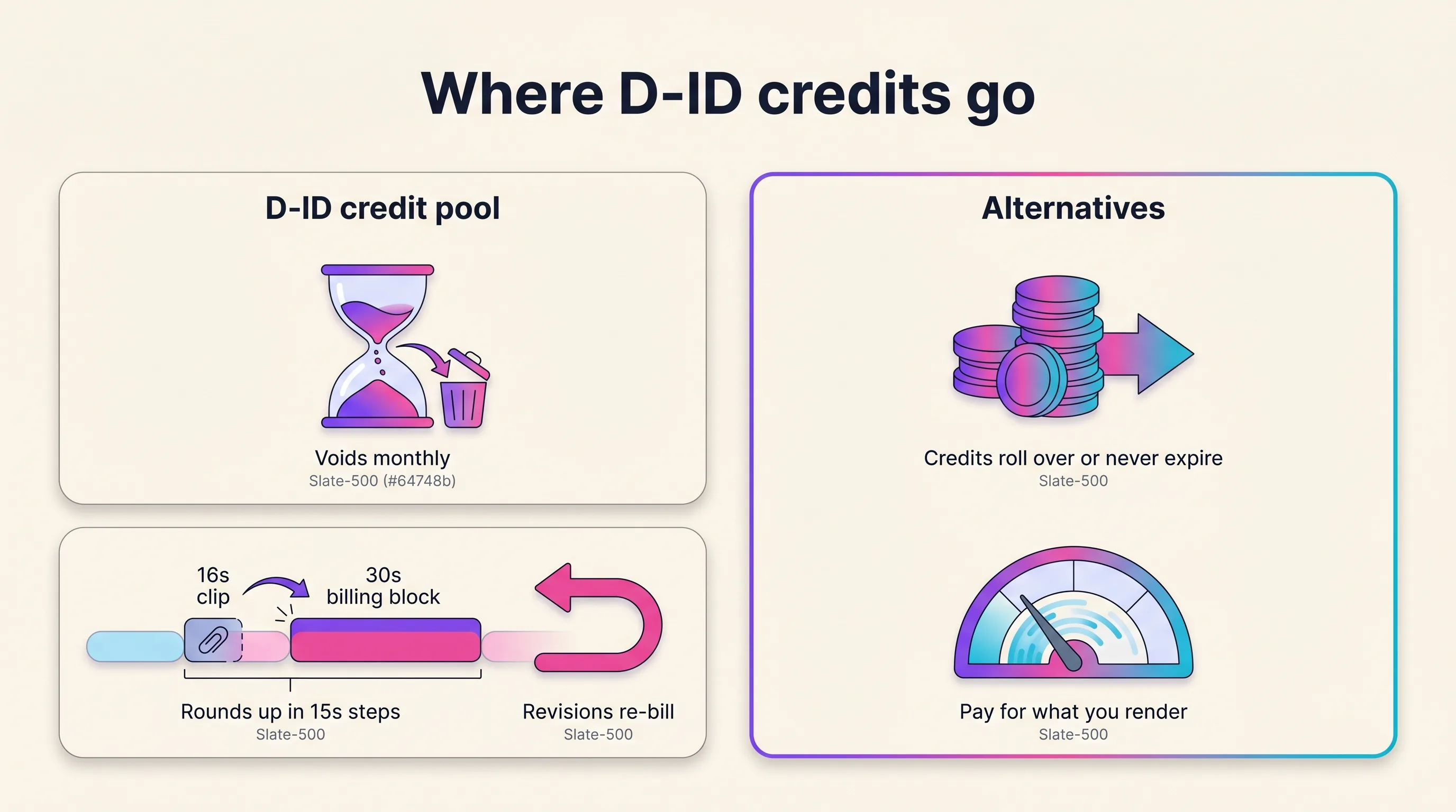 Diagram of D-ID's credit mechanics showing 15-second round-ups and monthly credit expiry compared with alternatives that let credits roll over or never expire, Playcut Imagen 4 generation