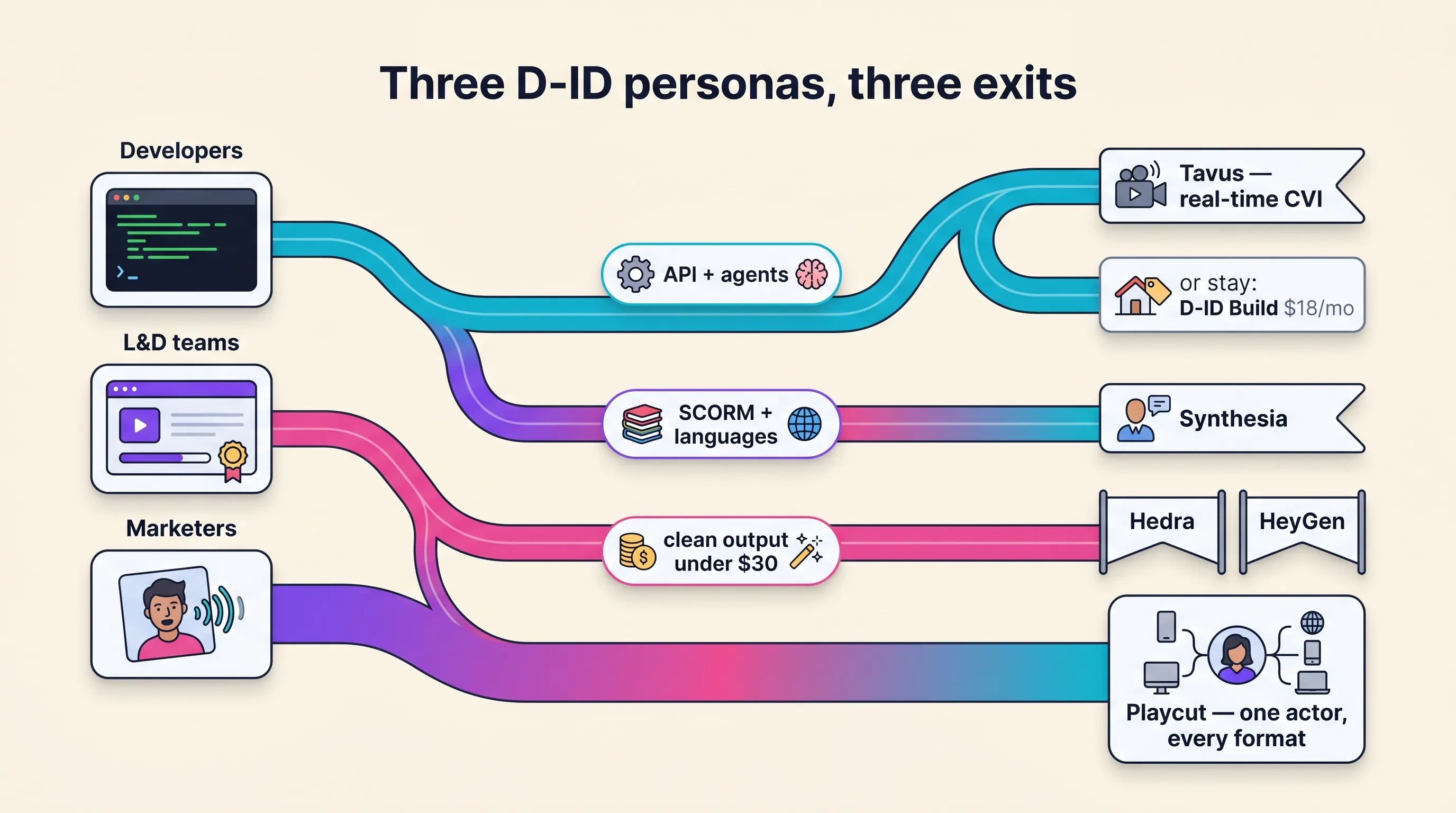 Three-lane illustration routing a developer lane, an L&D lane, and a marketer lane to the D-ID alternative that wins each use case, Playcut Imagen 4 generation