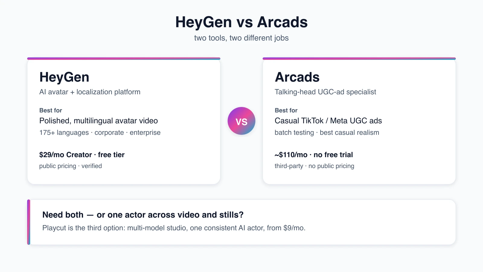 Side-by-side comparison board of HeyGen and Arcads with the use case each one wins, and Playcut shown as a third option, on a light studio background