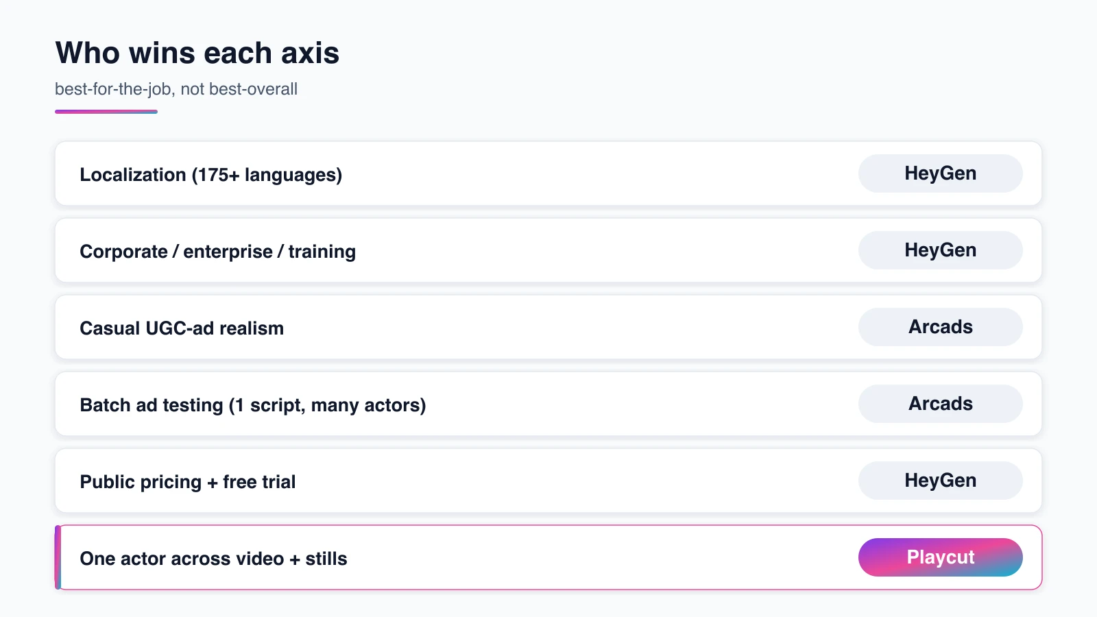 Decision matrix showing which tool wins each axis — HeyGen for languages and enterprise, Arcads for UGC-ad realism and batch testing, and Playcut for one consistent actor across formats